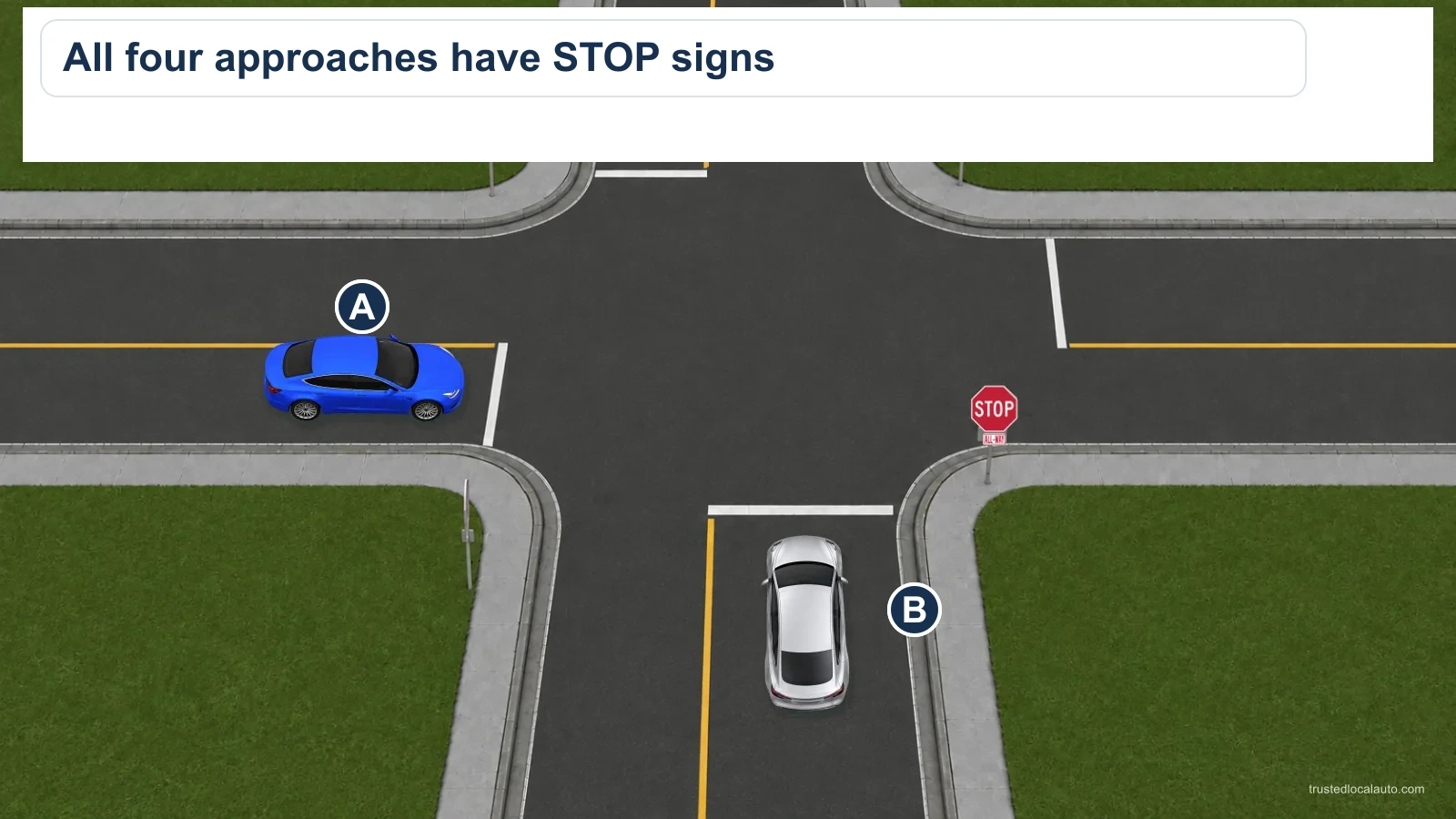 Blue A and silver B occupy adjacent approaches to an intersection. The card states that all approaches have STOP signs.