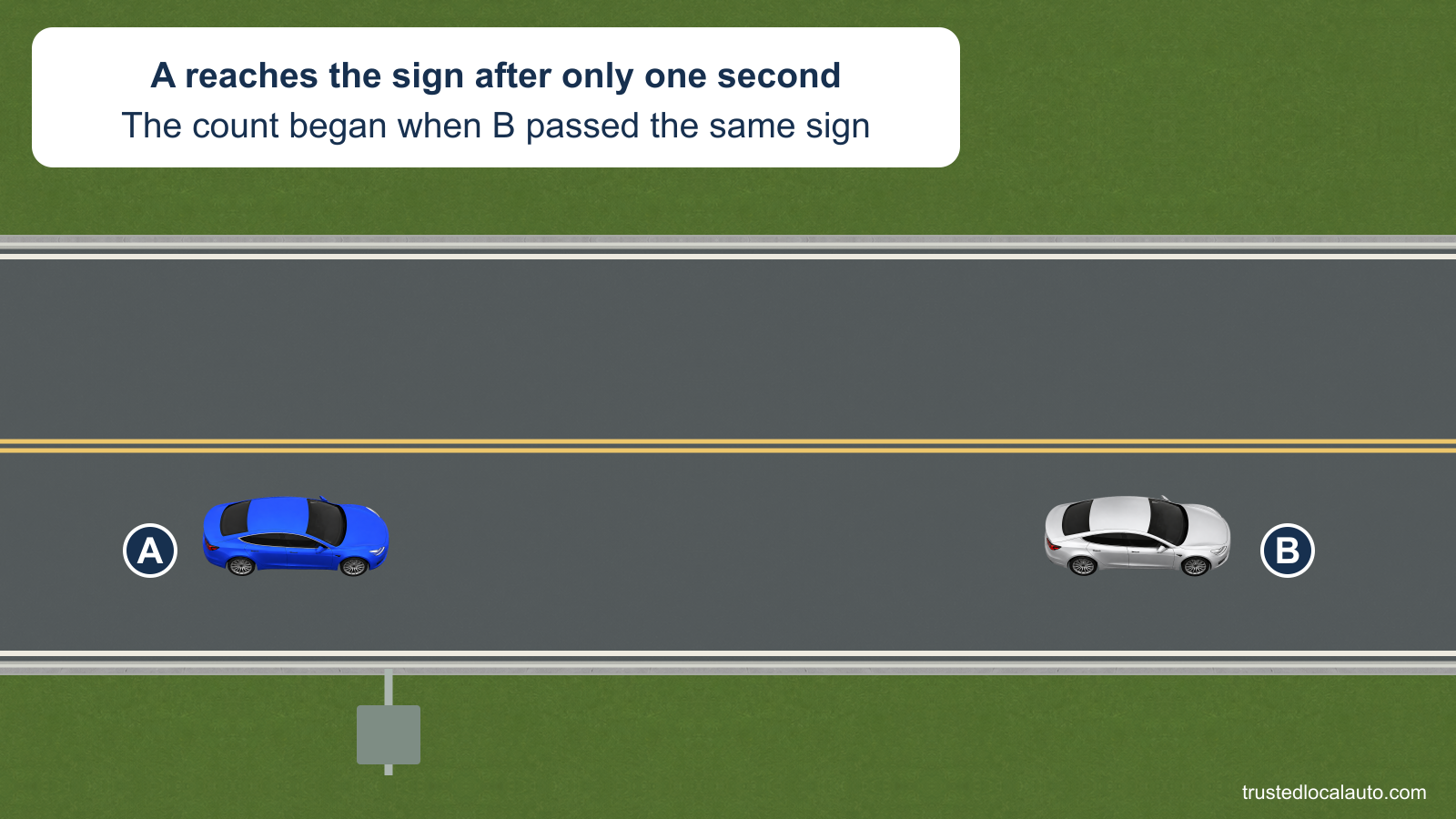 A follows B on a dry two-lane road. A’s front is aligned with a roadside sign, and the card states that only one second has passed since B passed that same point.