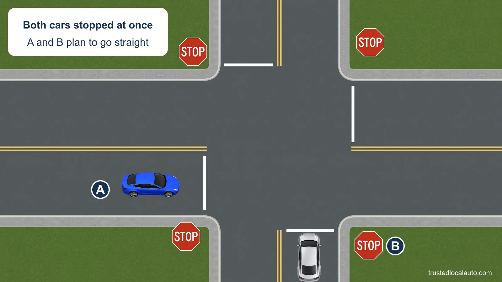 A and B are stopped at a four-way stop. B is on A’s right, both stopped together, and both plan to go straight.