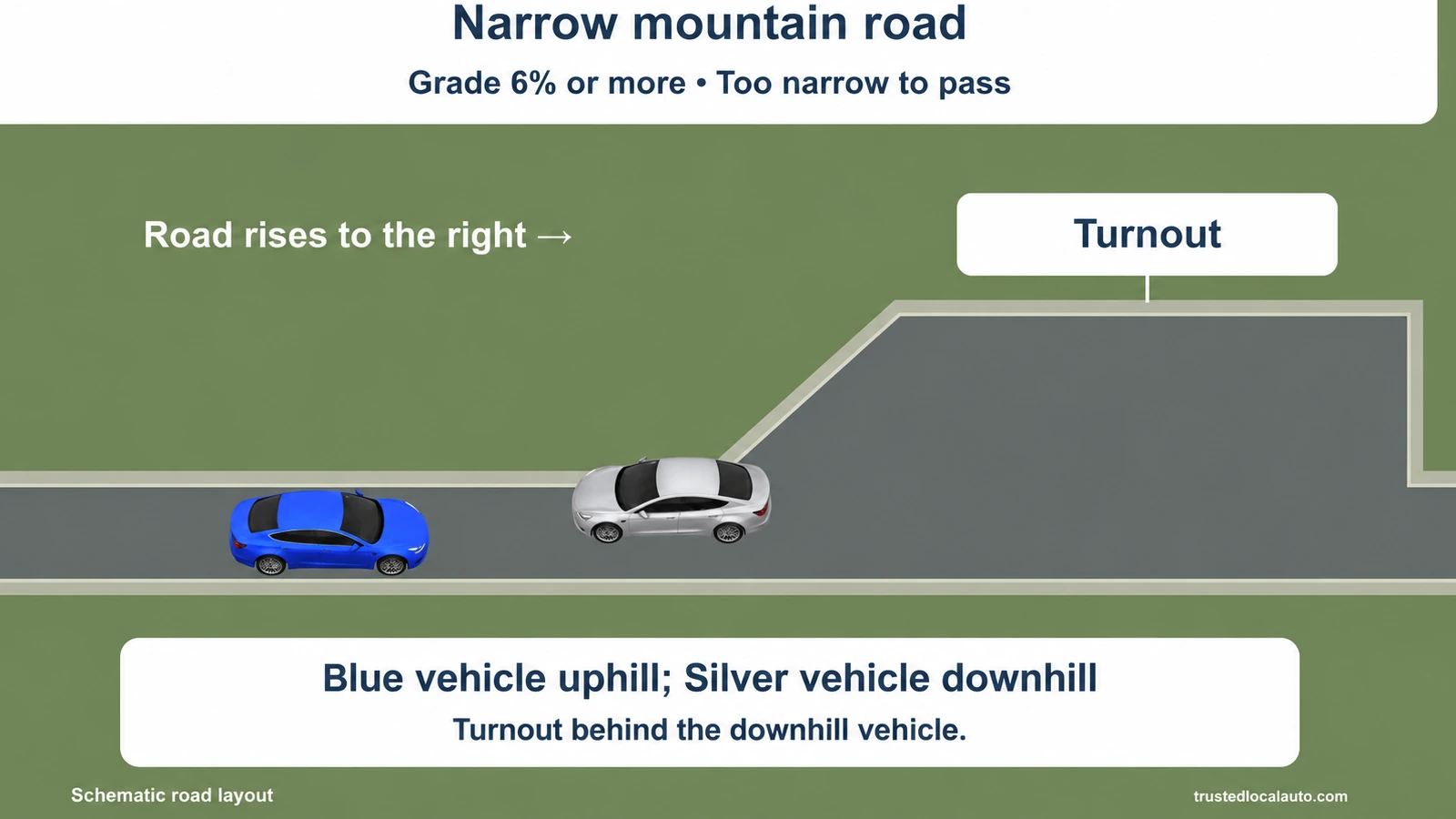 Two vehicles meet on a narrow mountain road that rises to the right. The blue vehicle faces uphill, the silver vehicle downhill, and a turnout lies behind the downhill vehicle.