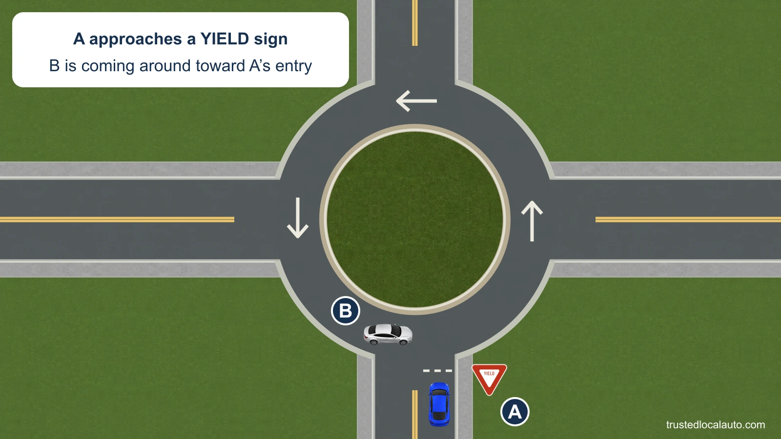 A approaches a roundabout entry controlled by a YIELD sign. B is already in the circle and is approaching that entry from the left.