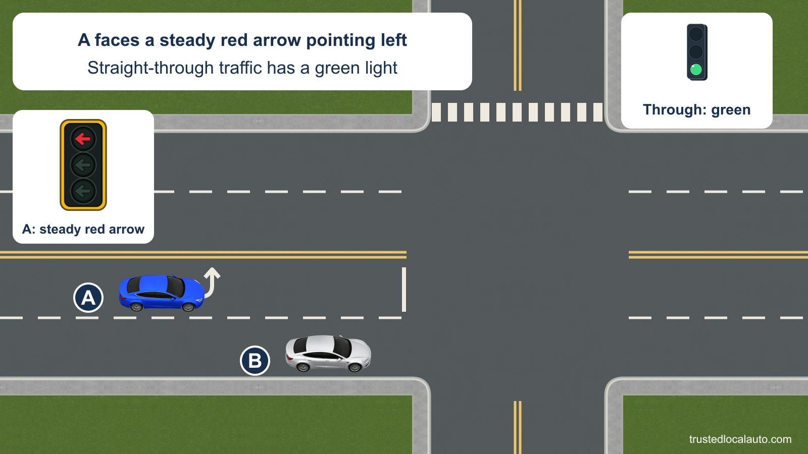 A approaches in a left-turn lane with a steady red left arrow. Silver B is in the adjacent through lane, whose signal is green.