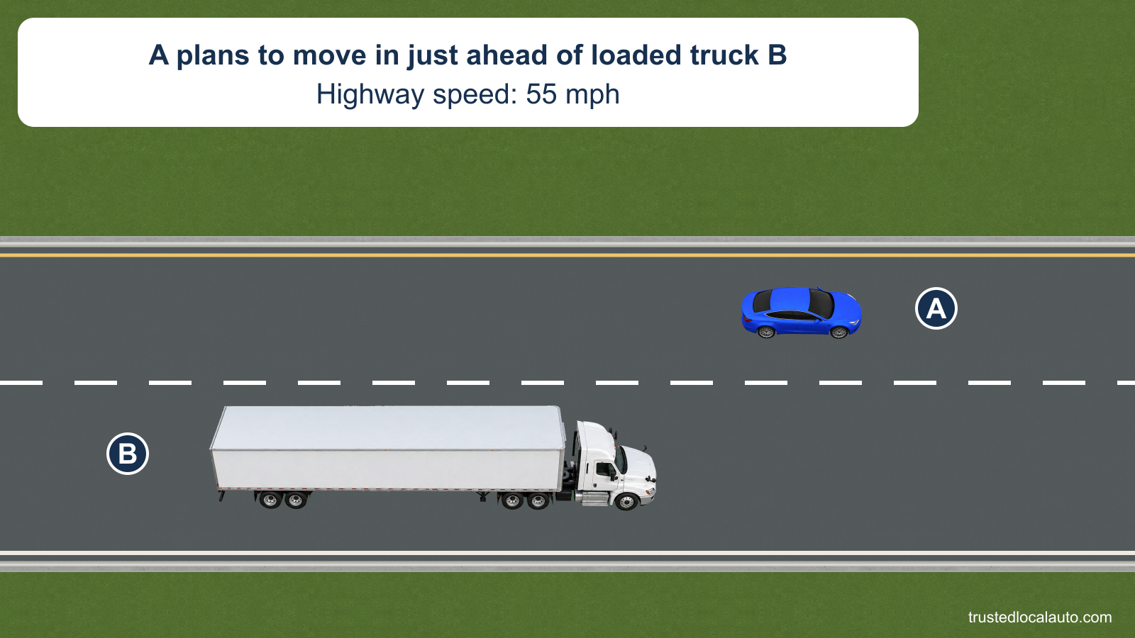A travels in the left highway lane slightly ahead of loaded tractor-trailer B in the right lane. The card states a speed of 55 mph and A’s plan to move just ahead of B; no lane-change route is shown.