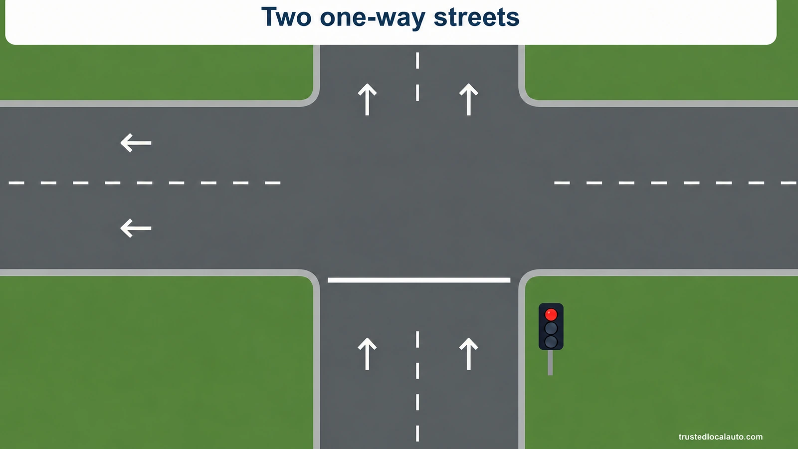 Two one-way streets meet at a junction, with ordinary directional arrows and a red traffic signal. The question has no car or selected route.