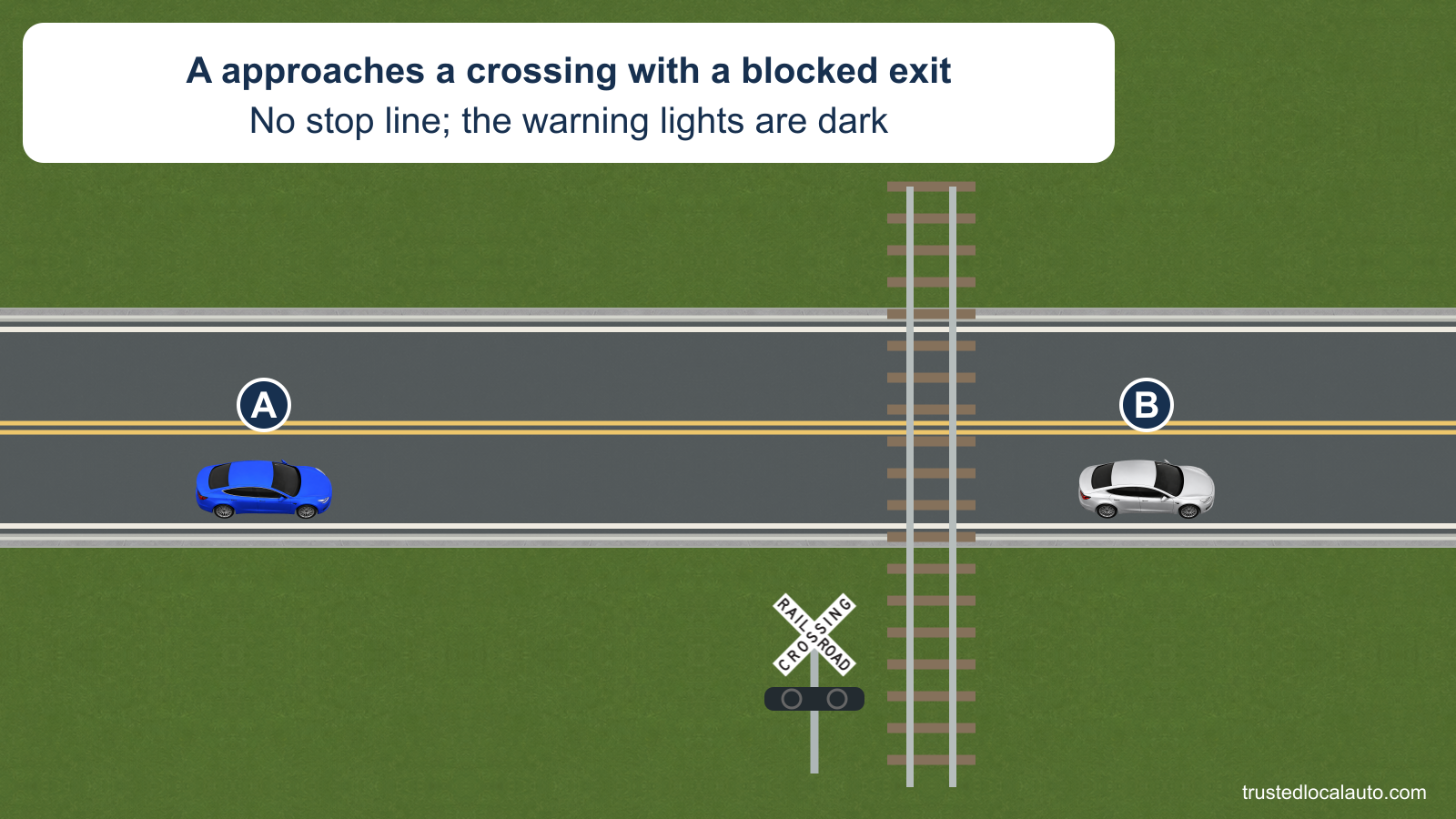 A approaches a railroad crossing with dark warning lamps, no stop line, and a queued car beyond the tracks. The space beyond the far rail is shorter than A.
