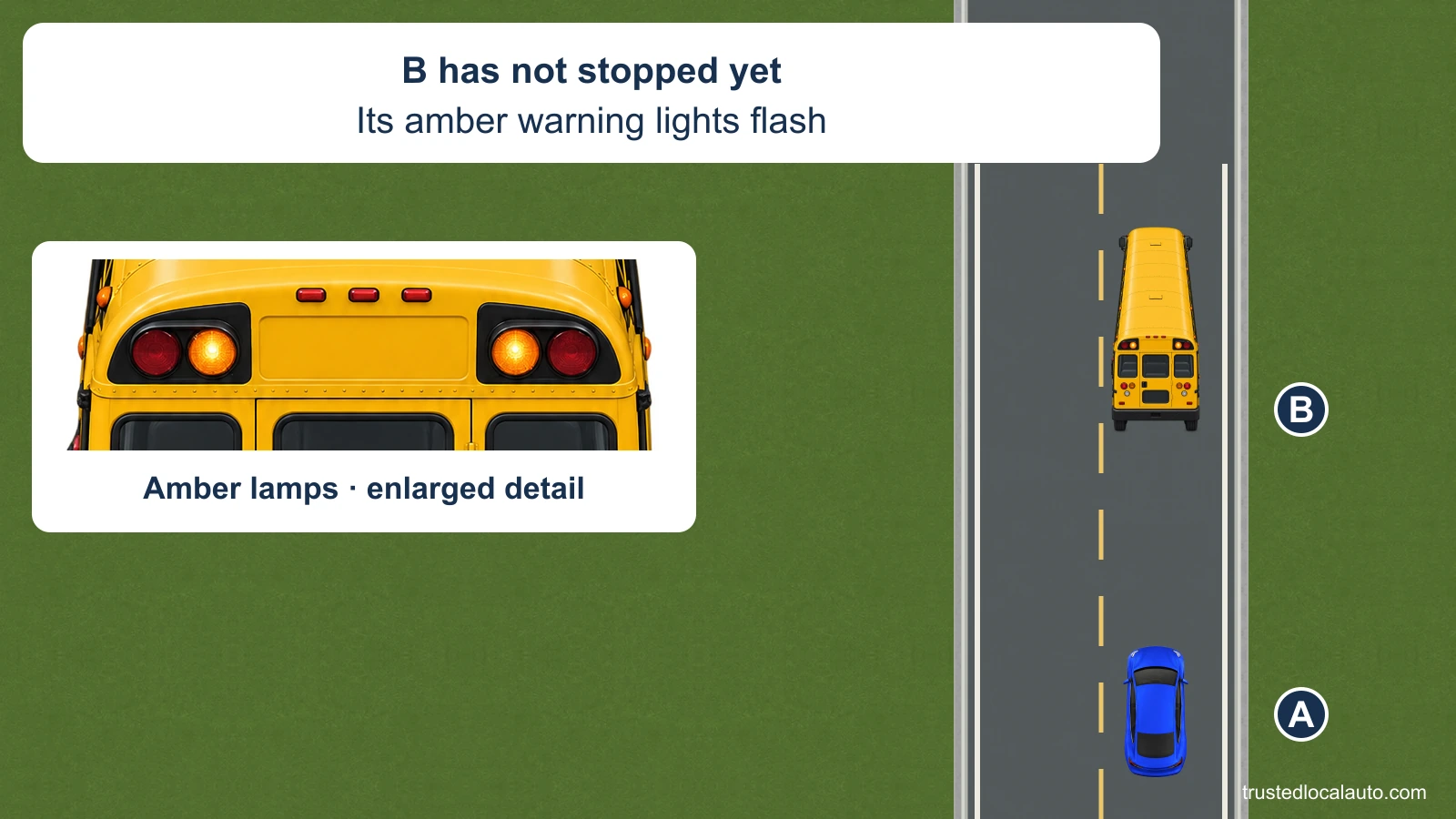 Blue A follows yellow school bus B north on a two-lane road with a broken yellow center line. An enlarged rear-header detail shows the inboard amber warning lamps lit and outer red warning lamps dark. The card says B has not stopped yet.