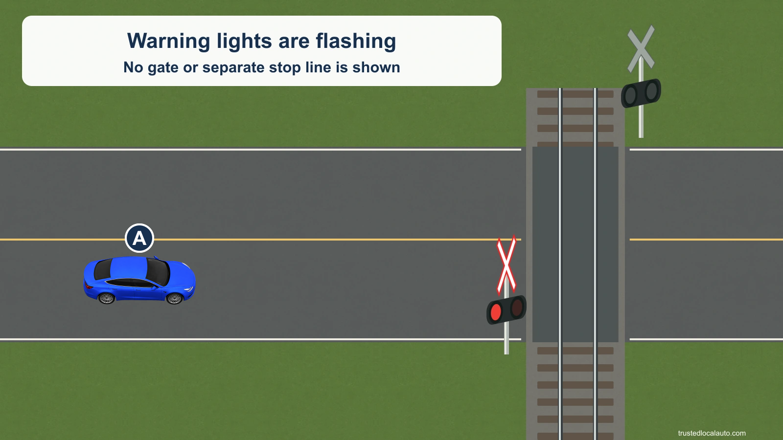 Blue A approaches railway tracks from the left. Red warning lamps are active and no gate is shown.