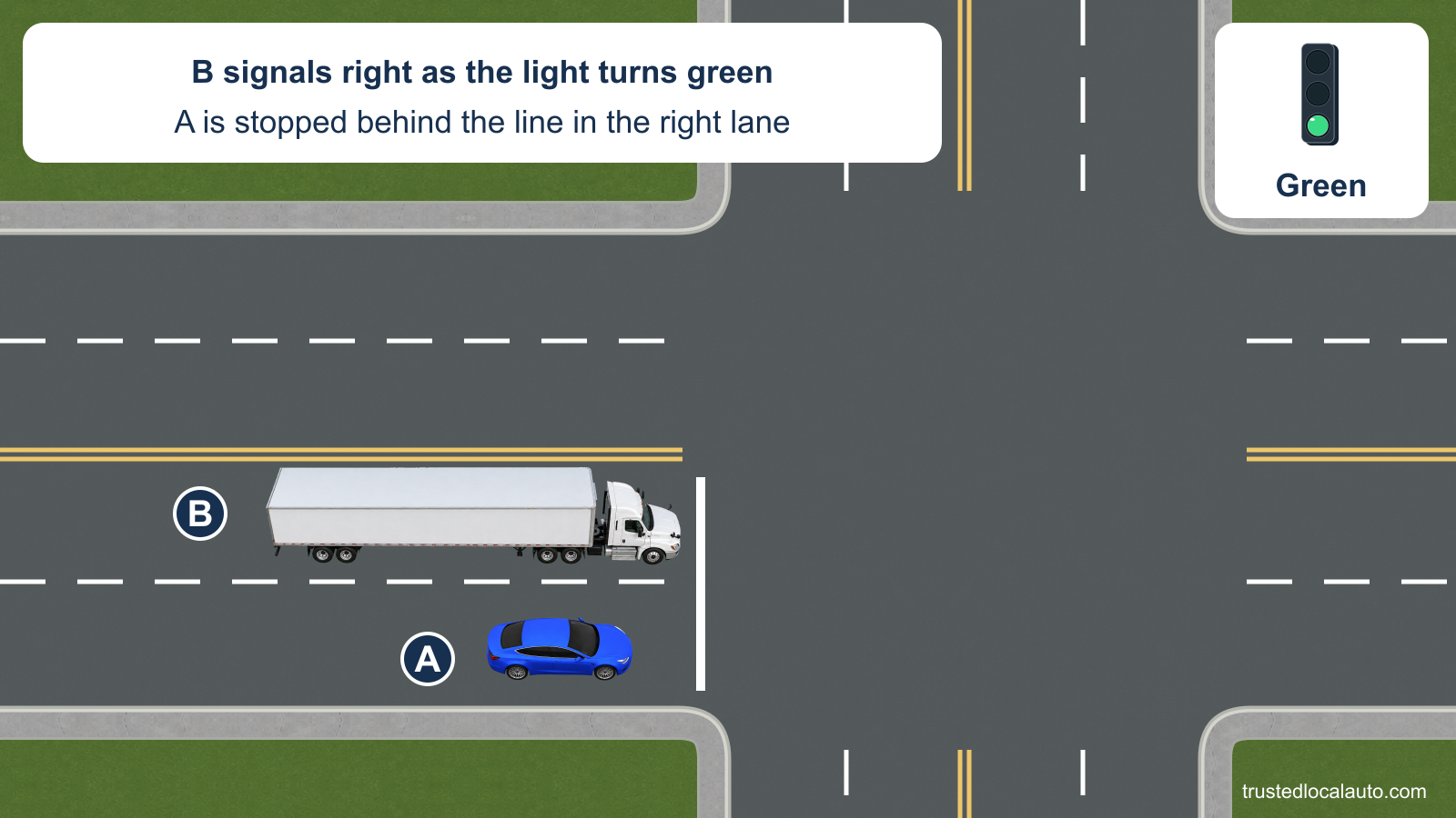 A is stopped behind the stop line in the right lane, with tractor-trailer B in the lane to its left. The signal detail shows green, and the card states that B signals right and starts a wide turn.
