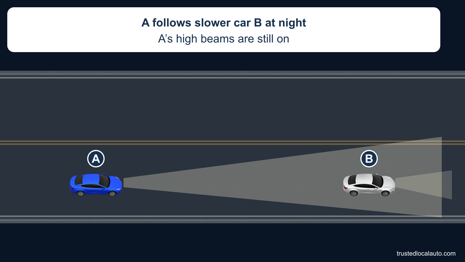 A follows slower B in its own lane on a dark two-lane road with high beams on. The question gives no measured gap or selected dimming point.