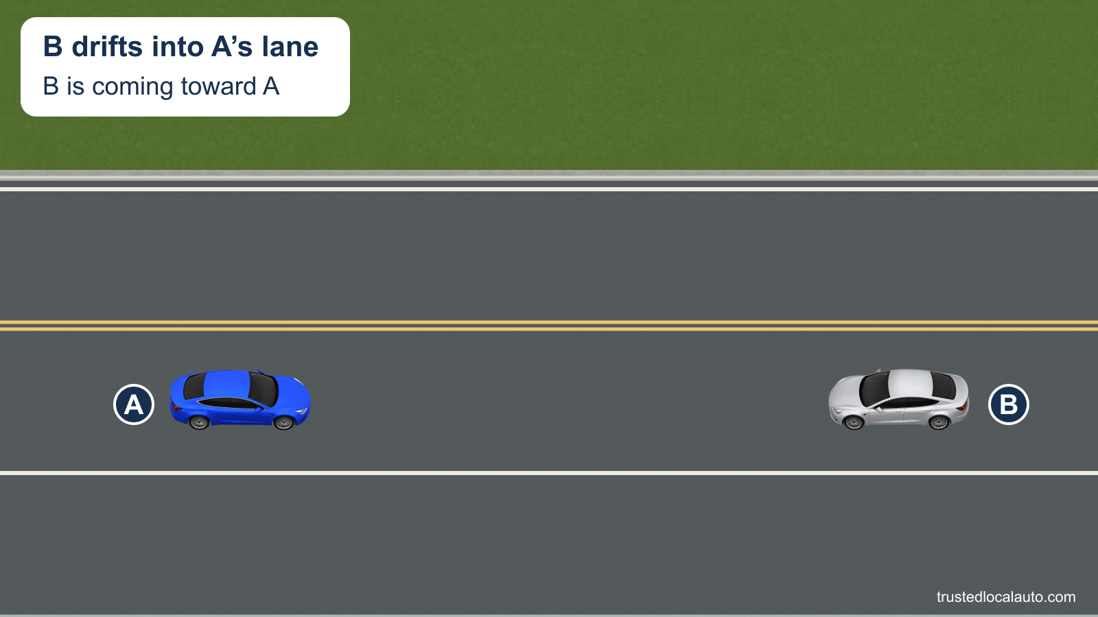 Silver oncoming B has crossed into blue A’s lane. A remains in its original position; no evasion or stopping route is marked.