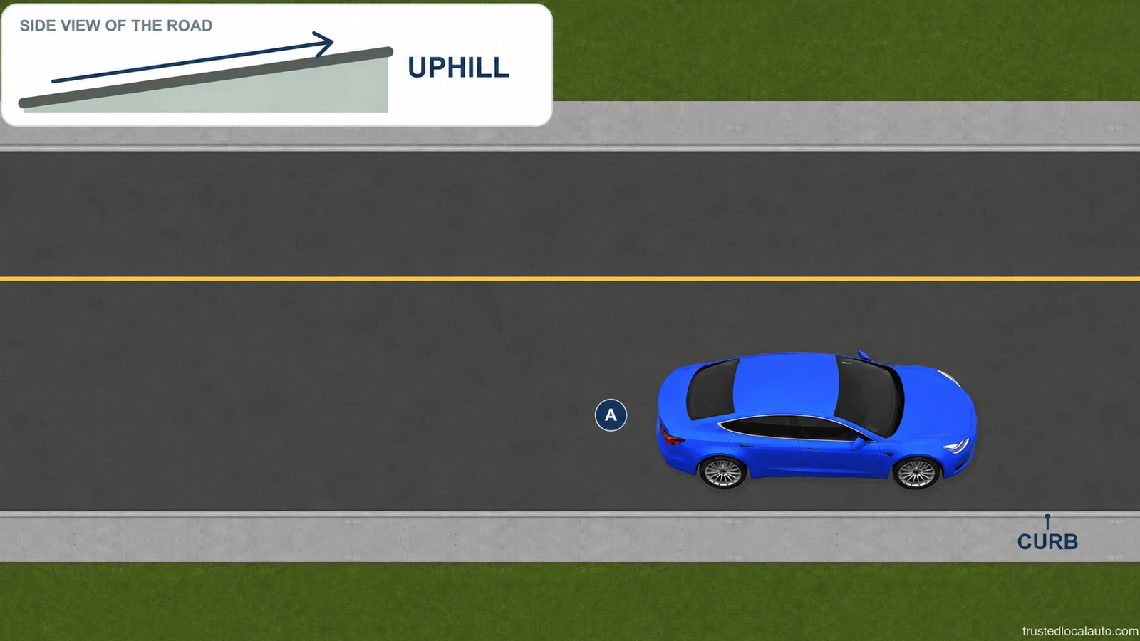 An uphill profile rises to the right above a parked blue car facing that direction. The lower curb is labeled; A is attached to the car rather than the opposing lane. No wheel-setting inset is present.