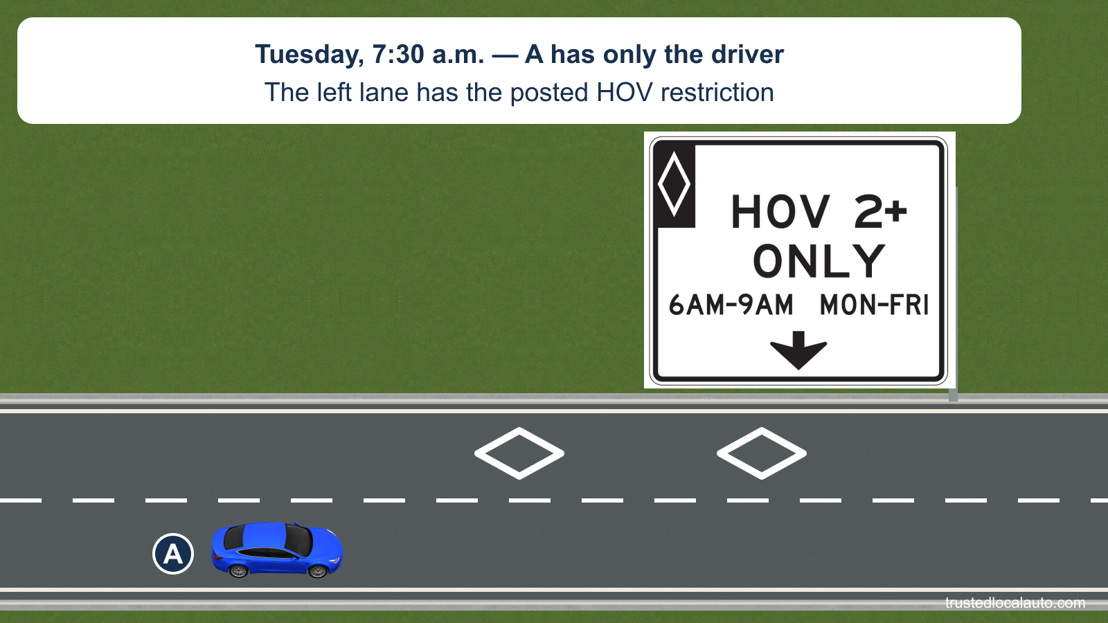 A is in the regular lane beside a left lane with white diamonds. The exact HOV 2+ sign specifies 6 AM to 9 AM, Monday to Friday; it is Tuesday at 7:30 AM and A has only the driver.