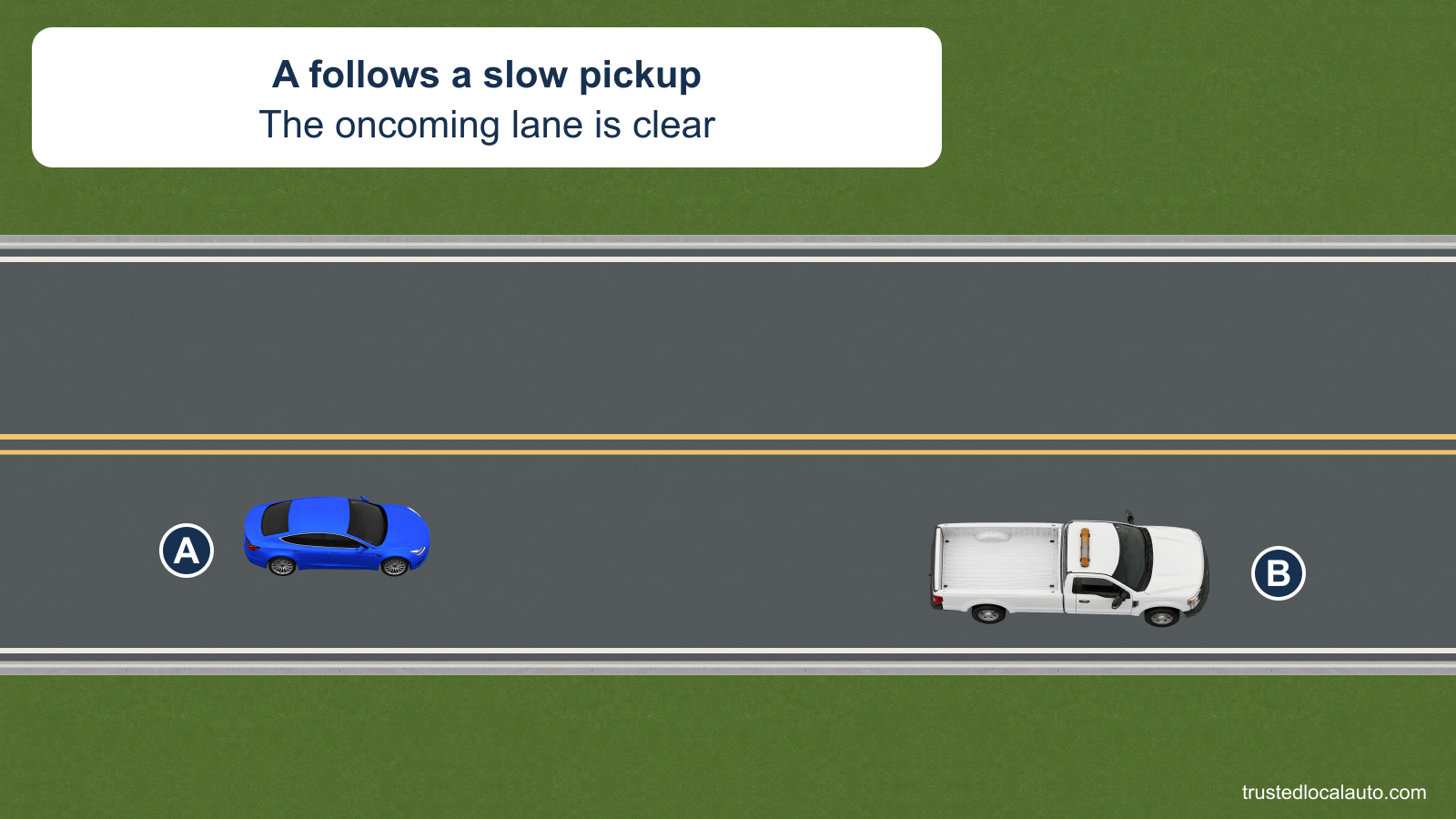 A follows a slow pickup B on a two-lane road with double solid yellow center lines. The opposing lane is empty.