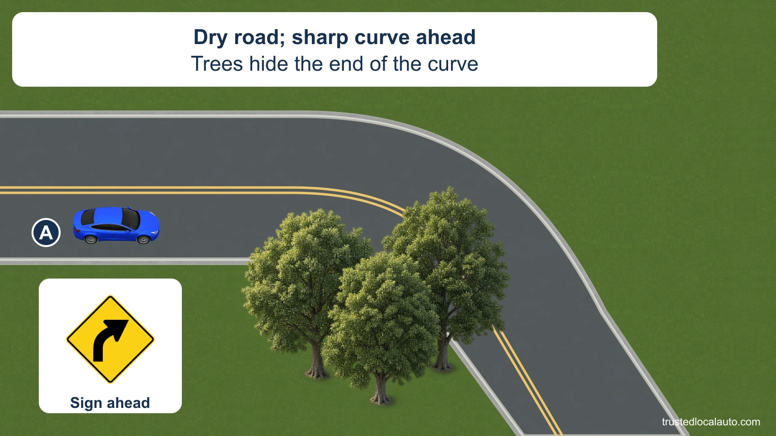 A approaches a right-hand curve on a dry two-lane road. Trees screen the end of the curve; an enlarged detail shows the yellow right-curve warning sign ahead.