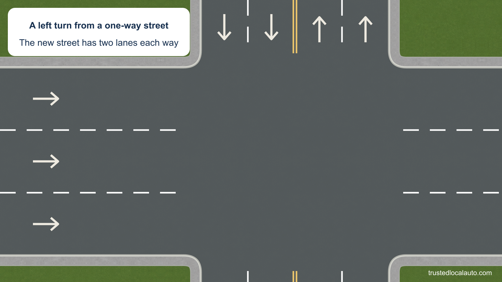 Three lanes run rightward on the one-way approach. The intersecting two-way street has two lanes in each direction, with arrows and double yellow lines showing the split. No route selects a turning lane.