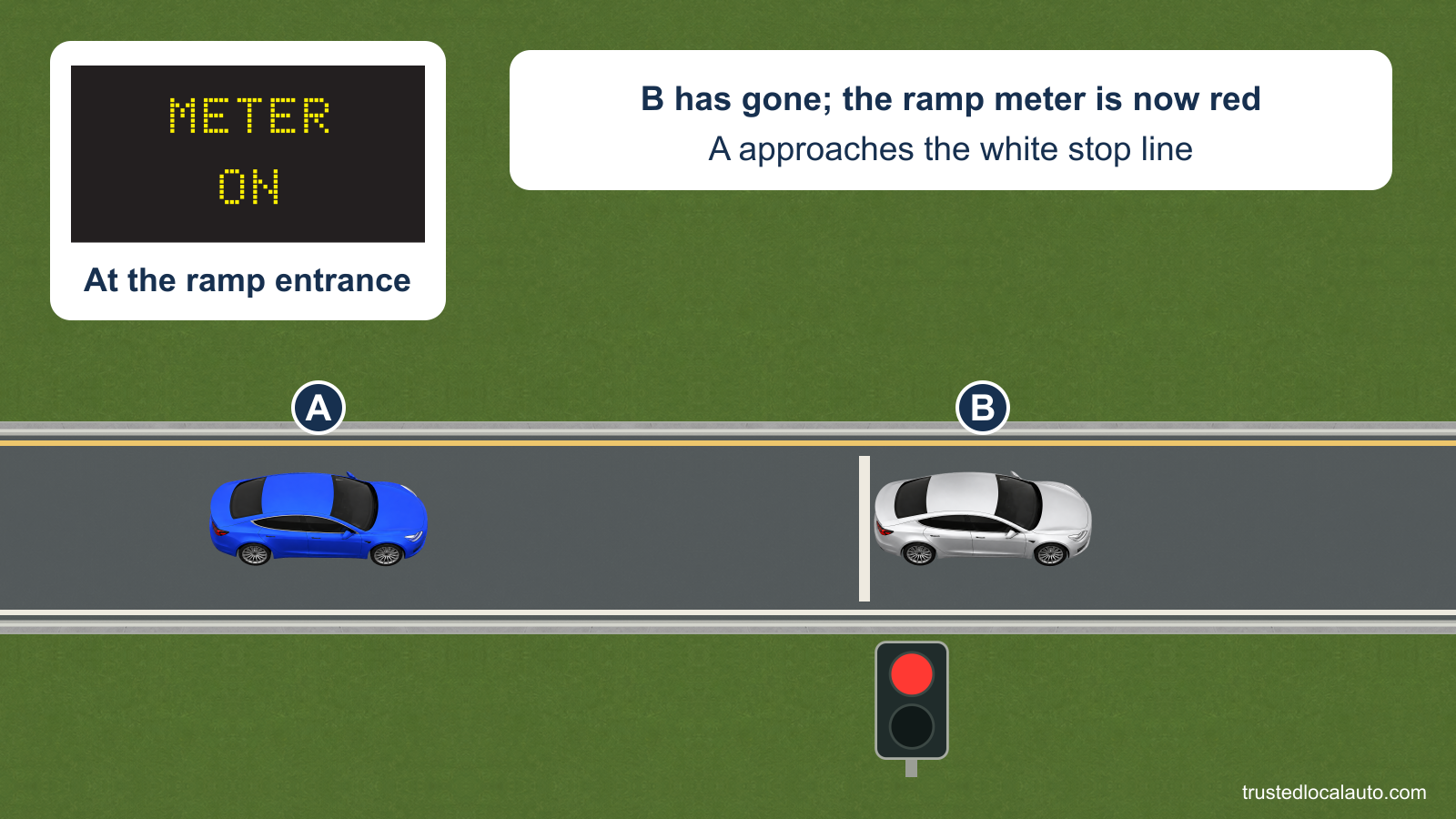 A is well back from the white ramp stop line. B has gone past it and the ramp signal is red.