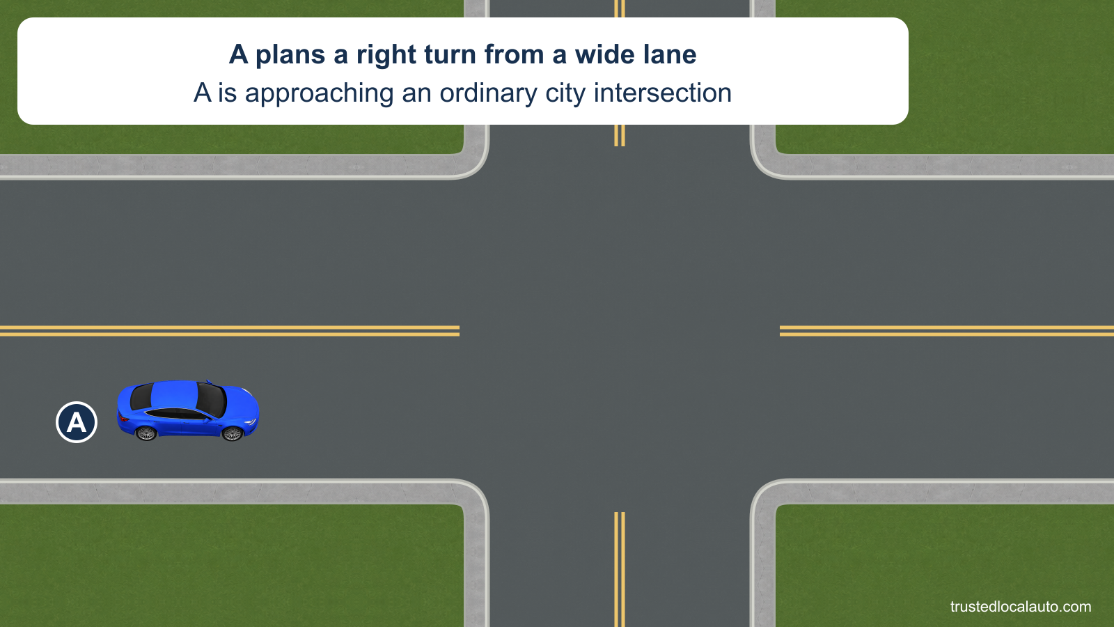 A approaches a city intersection in a wide eastbound lane and plans to turn right. The right curb and the two-way receiving road are visible.