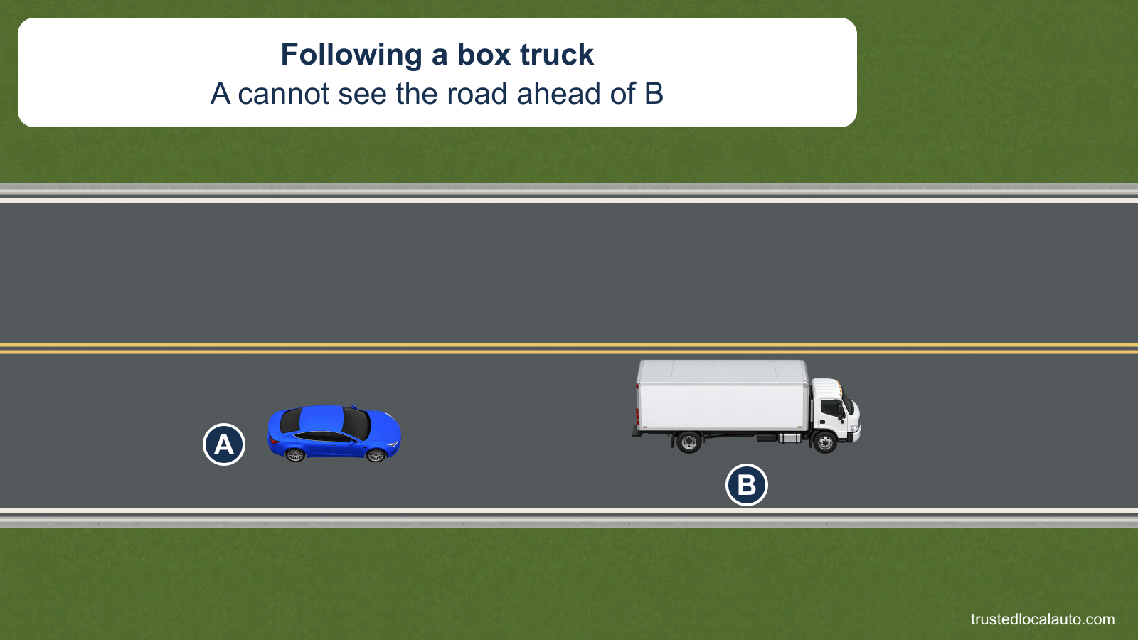Car A follows box truck B on a two-lane road. The tall box blocks A’s view of the road ahead of the truck. Both vehicles face right in the same lane.