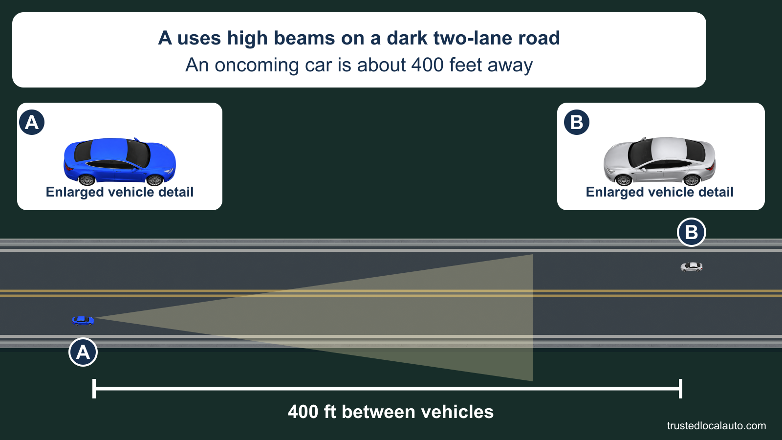 A and oncoming B are on a dark two-lane road 400 feet apart in a scaled overview, with enlarged vehicle details.