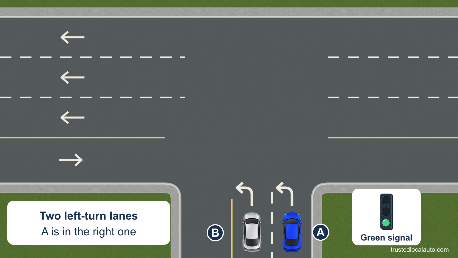 Two approach lanes have painted left-turn arrows. Blue A is in the outer right lane and silver B is in the inner lane. Three westbound receiving lanes have plain straight separators.