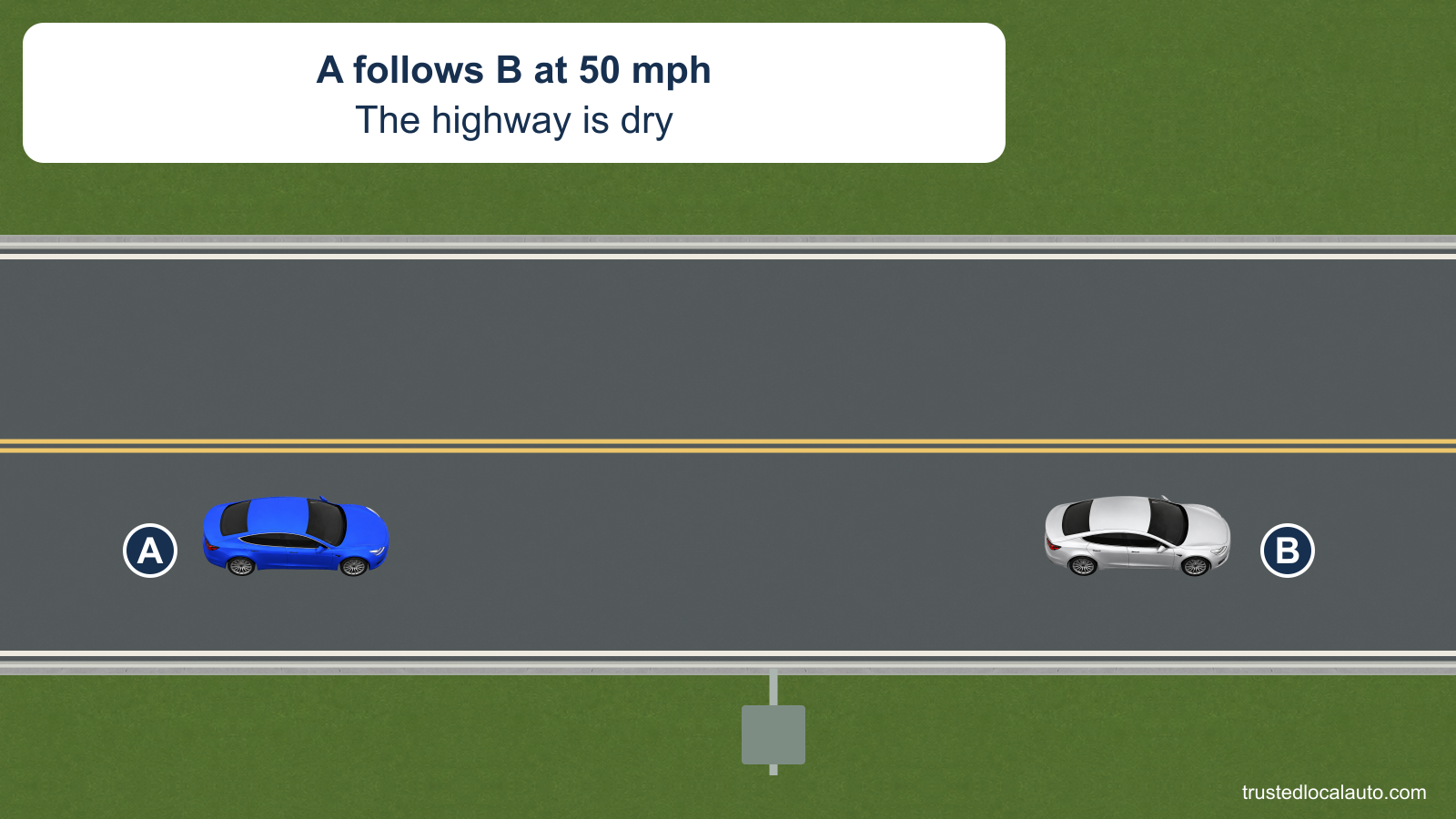 A follows B on a dry two-lane highway. A roadside post provides a fixed reference point, and the card states that A travels at 50 mph. No required following time appears in the question.