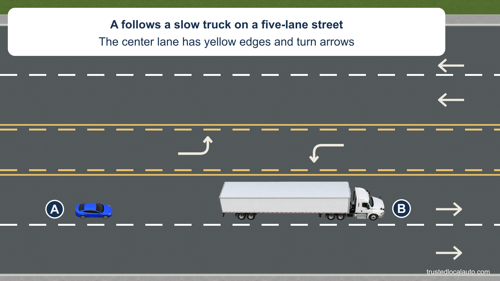 A follows a slow white truck B in the inner right-hand travel lane of a five-lane street. The middle lane has yellow edges and white left-turn arrows for opposite directions. No route or permitted use is selected.