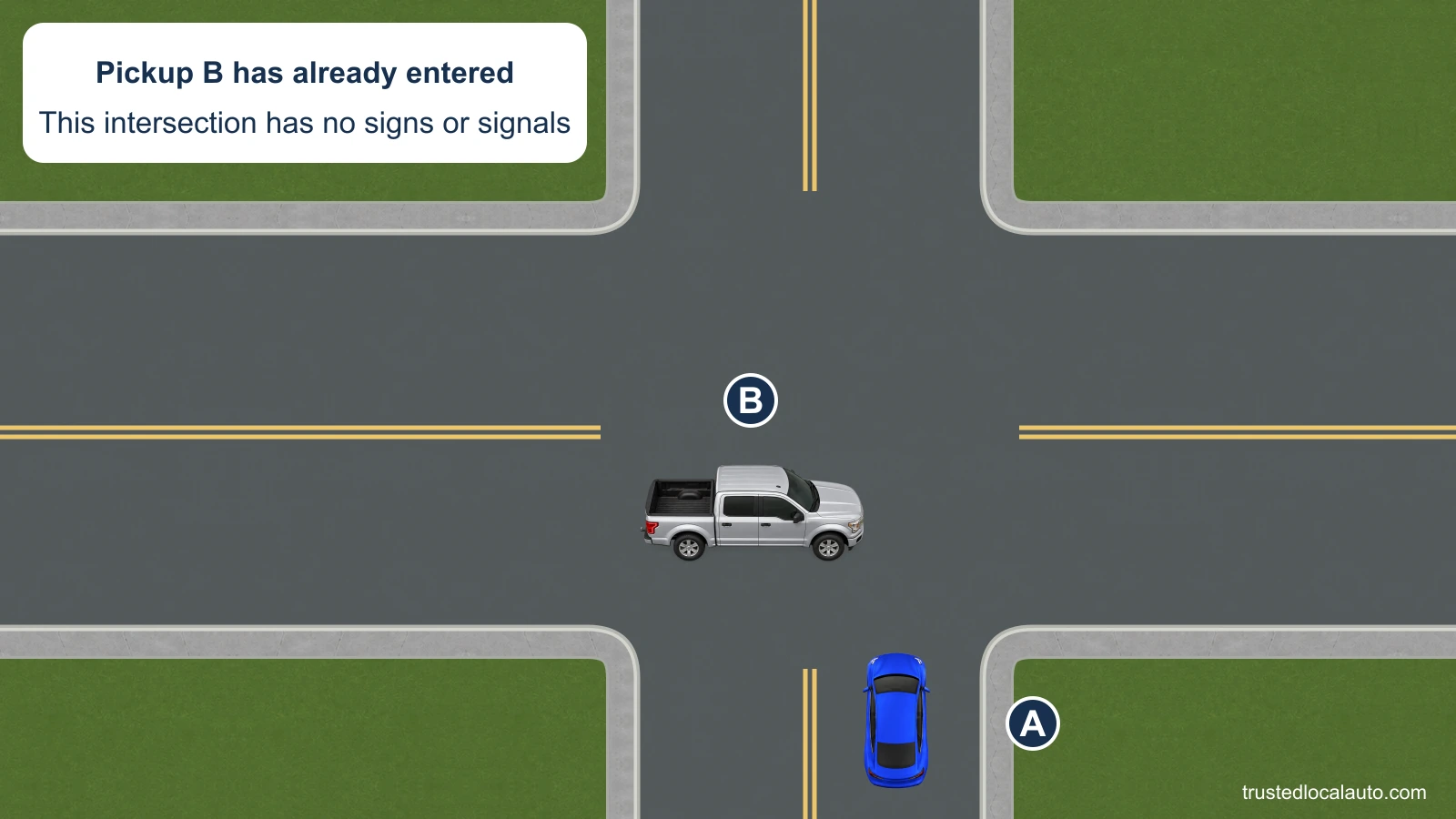 Blue car A approaches an intersection from the bottom. Silver pickup B is already inside it, crossing from left to right; there are no signs or signals.