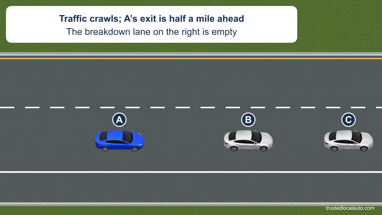 A follows B and C in the right freeway travel lane beside an empty breakdown lane beyond the solid white edge line. The card states that traffic crawls and A’s exit is half a mile ahead.