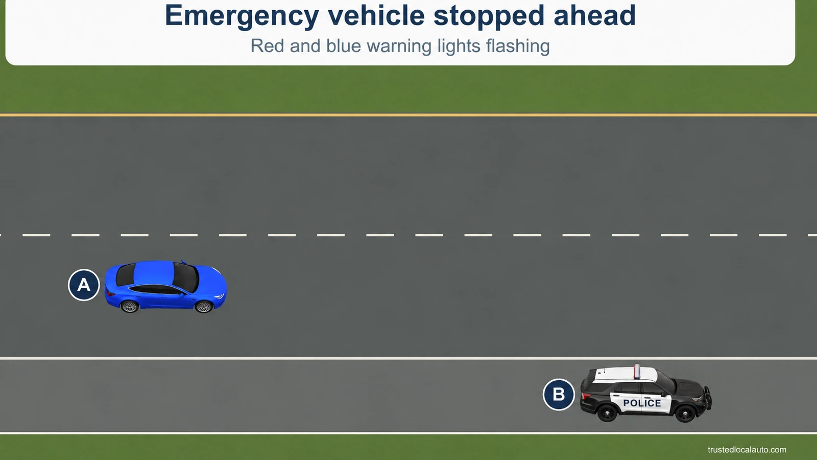 Blue A approaches a police vehicle B stopped on the right shoulder. A factual card identifies operating red and blue warning lights; the adjacent same-direction lane is empty.