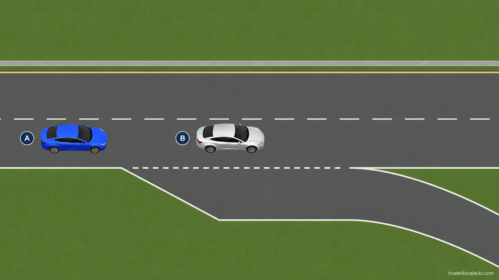 Blue A travels upstream of a freeway exit, with silver B farther ahead. No learner vehicle occupies the deceleration lane.