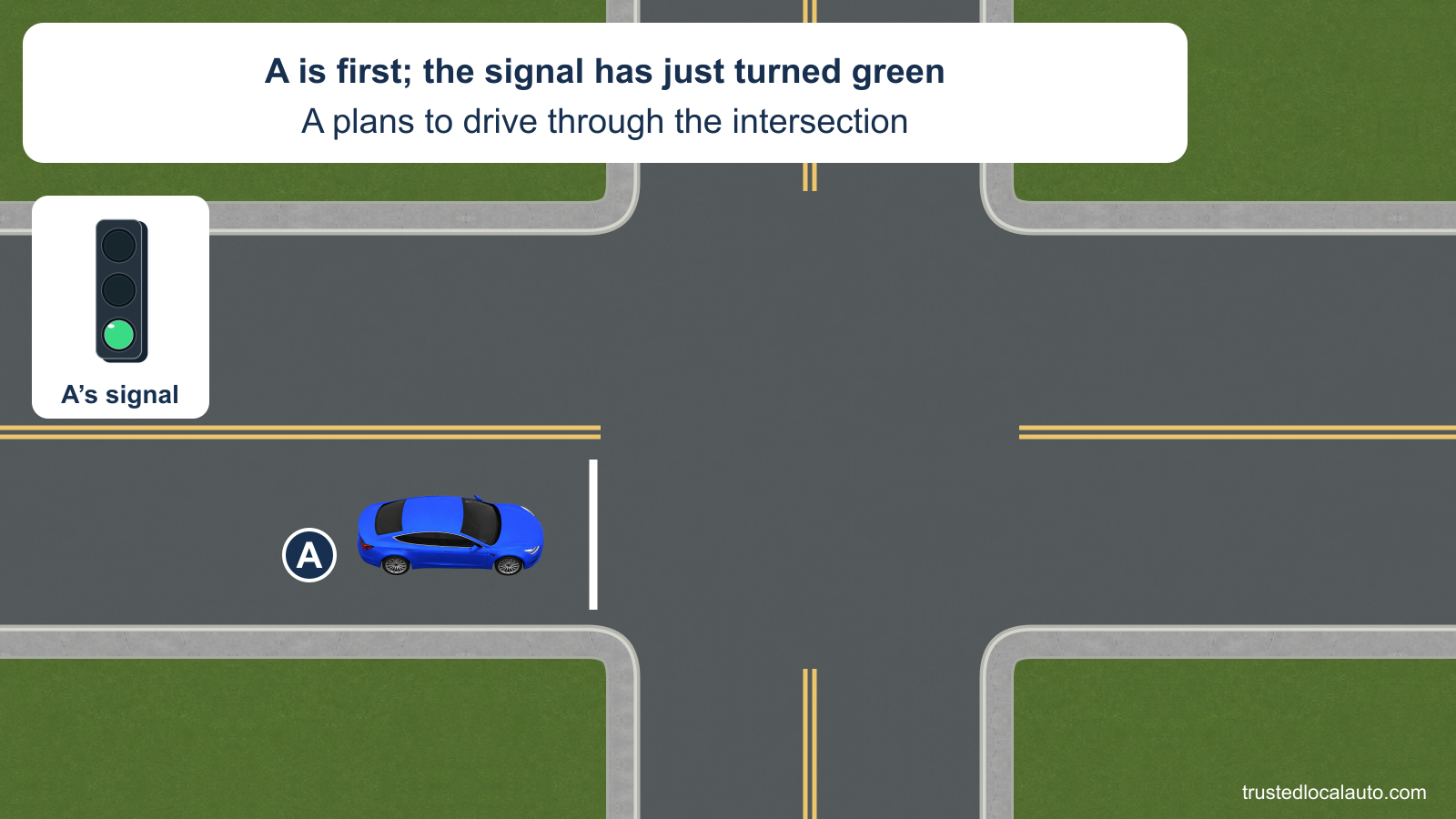 A is first in line and its signal has just turned green. No cross-street scan rays or route appear in the question image.