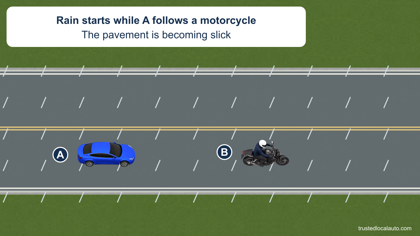 A blue car follows a motorcycle on wet pavement as rain begins. No following-time value is shown.