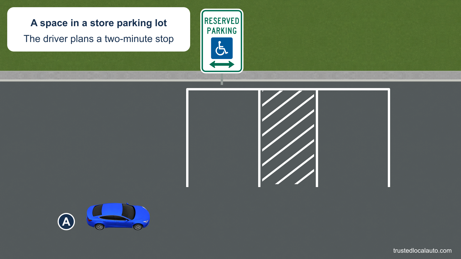 A approaches empty parking spaces in a store lot. An official accessibility parking sign marks the space beside a diagonally striped area; the card states a planned two-minute stop.