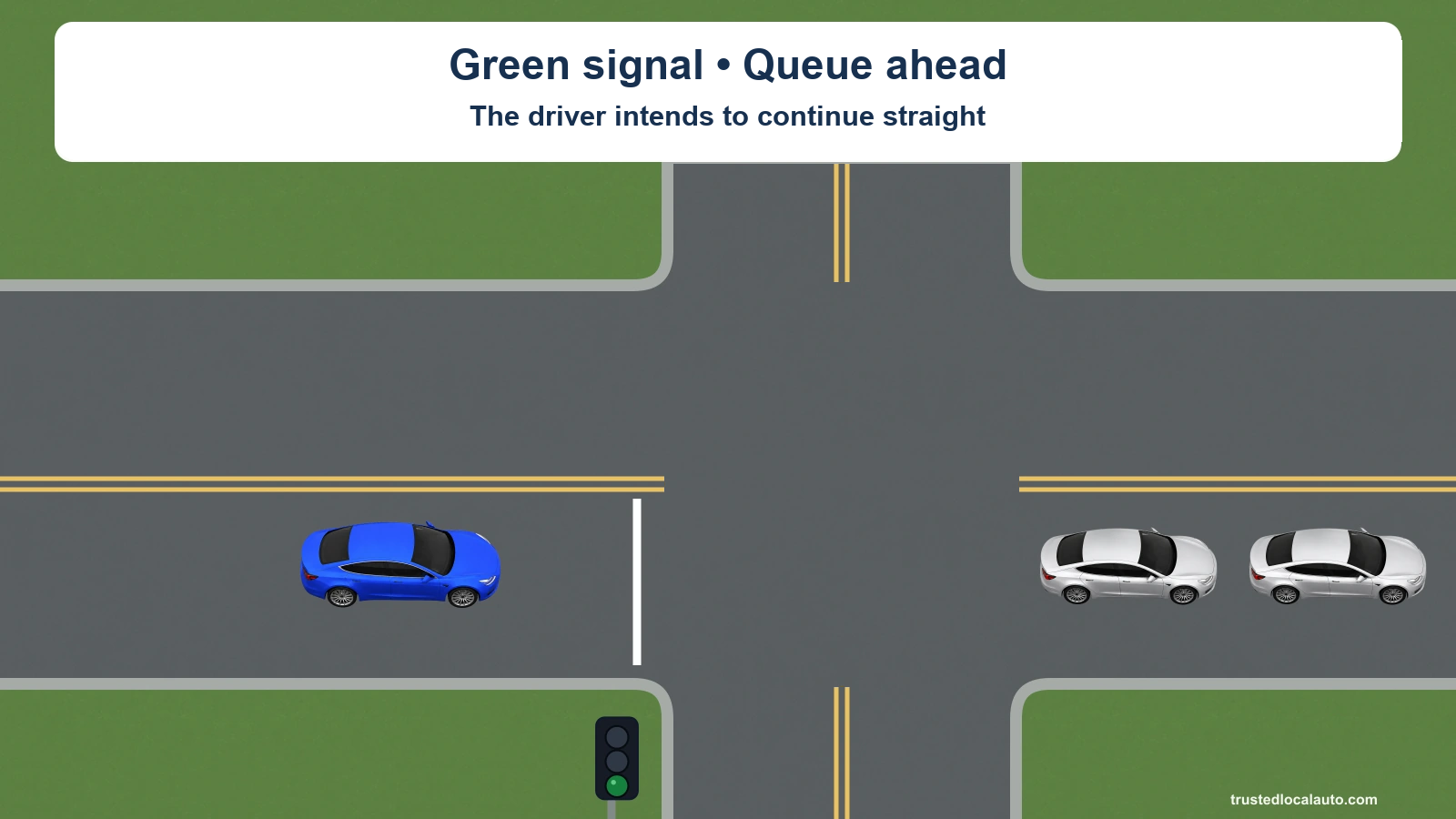 The blue car faces east before the intersection. Two silver cars queue in the eastbound exit lane, leaving no full vehicle space beyond the junction. The controlling signal for the blue car is green.