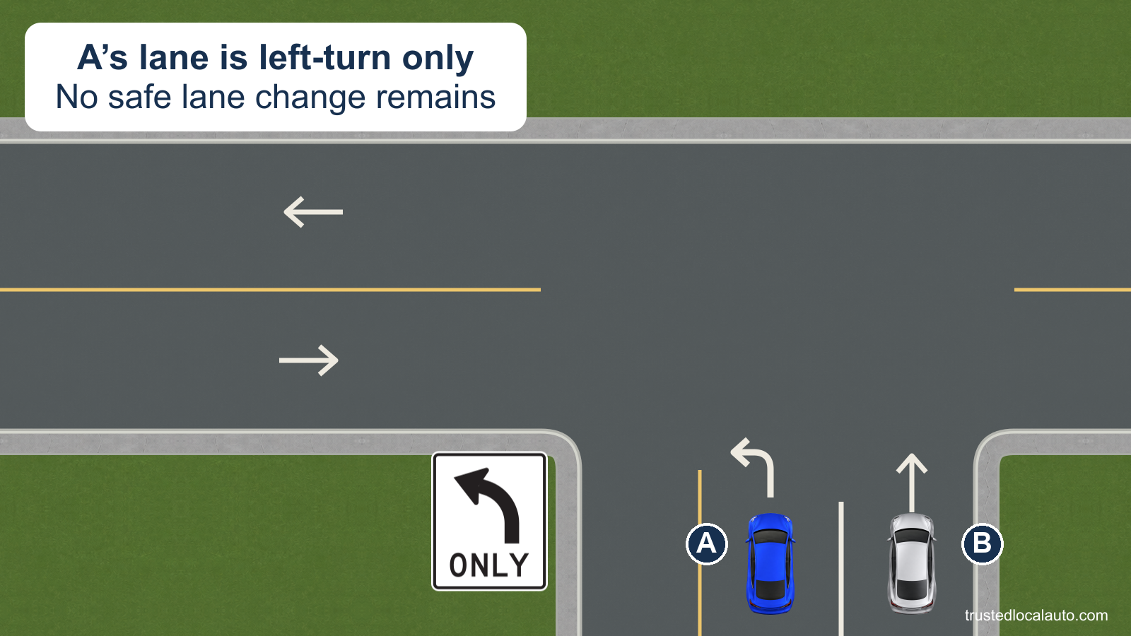 A is in a lane marked for a left turn only, next to B. Lane arrows and an ONLY sign identify the required movement.