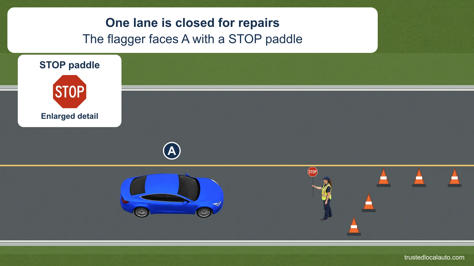 A approaches a flagger who faces the car and holds a STOP paddle. Cones taper across A’s lane and continue beside the center line to close that lane for repairs; the opposing lane is empty.