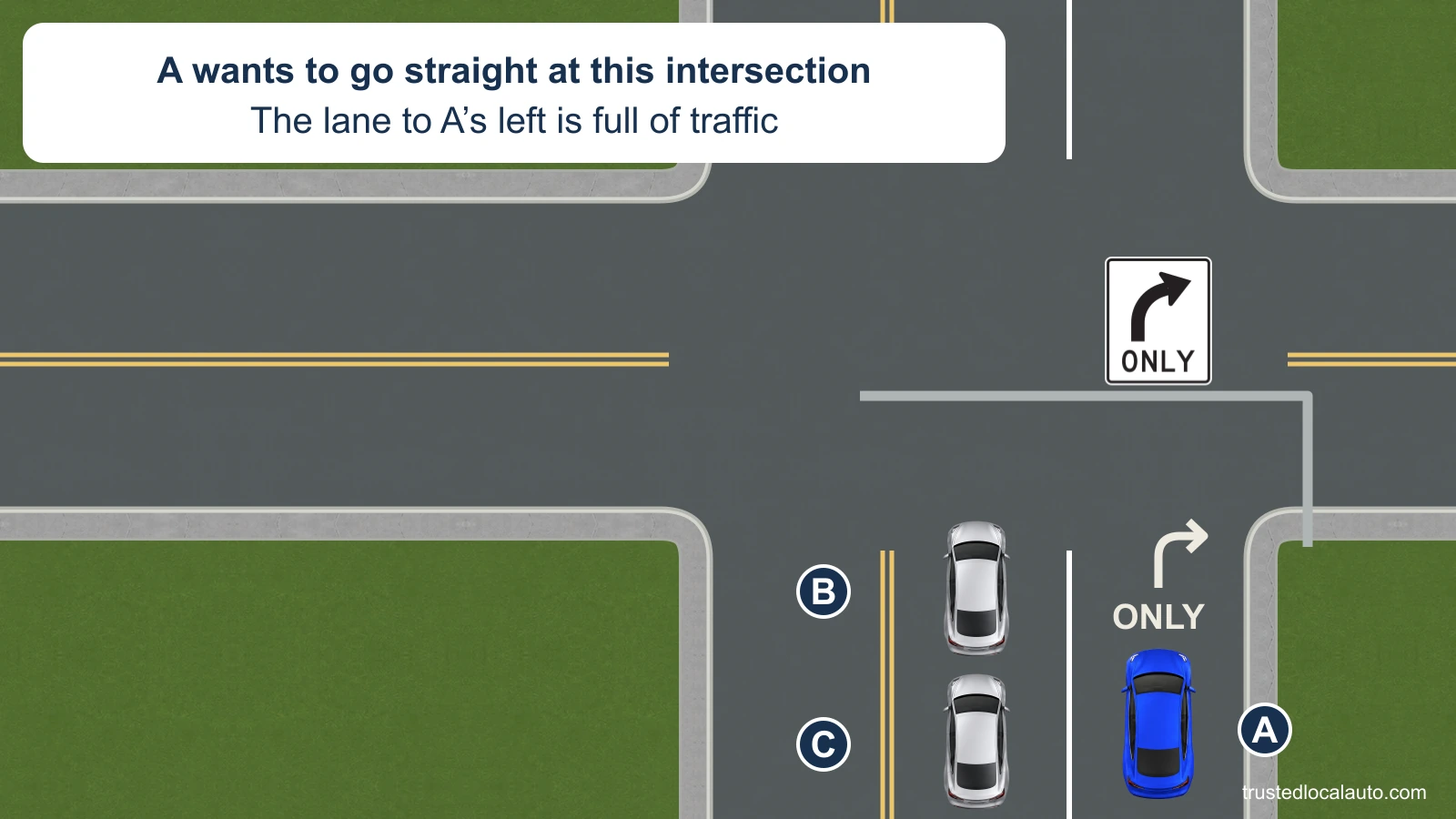 A approaches an intersection in the right lane, with a right-turn arrow and ONLY on the pavement and on the overhead sign. B and C occupy the lane to A’s left; the card says A wants to go straight.
