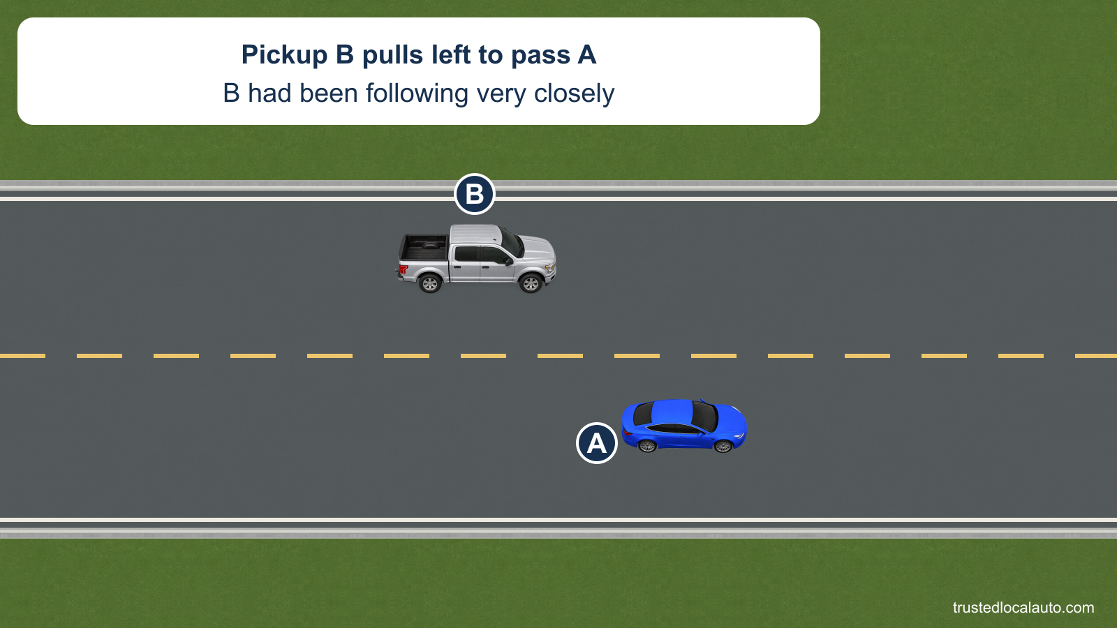 A stays in its right-hand lane while silver pickup B is already in the opposing lane, passing from behind. A broken yellow center line separates the lanes.