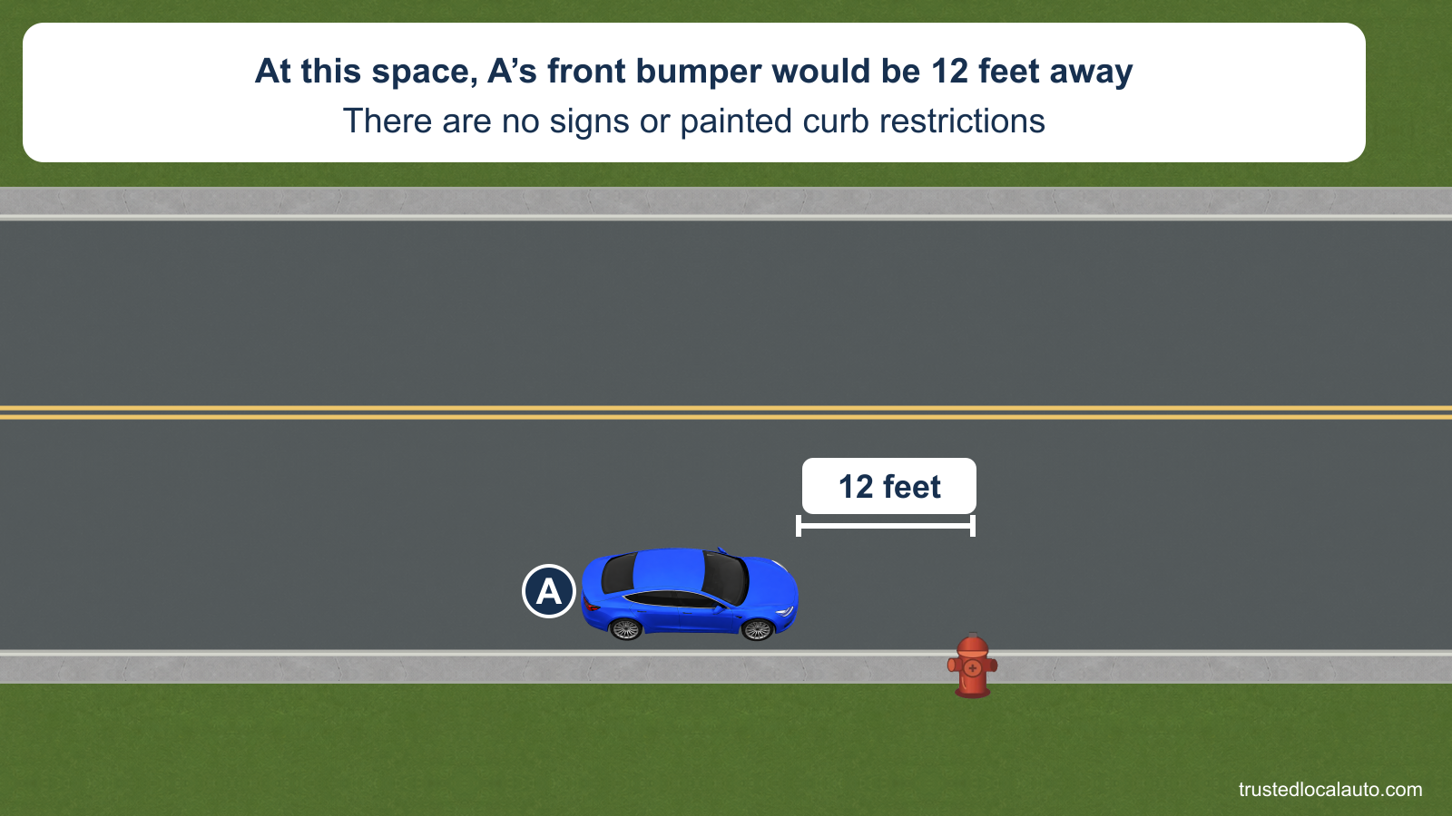 Blue A faces east at a proposed curb space on a two-way street. A neutral bracket shows the front bumper 12 feet before a hydrant. There are no signs or painted curb restrictions.