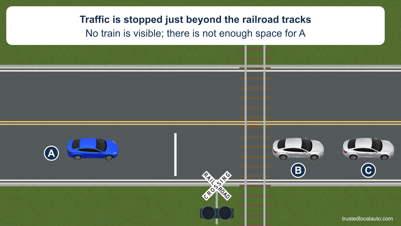 A approaches a railroad crossing with a white stop line and dark warning lamps. B and C are stopped on the far side, leaving less than a car length between B and the far rail. No train is visible.