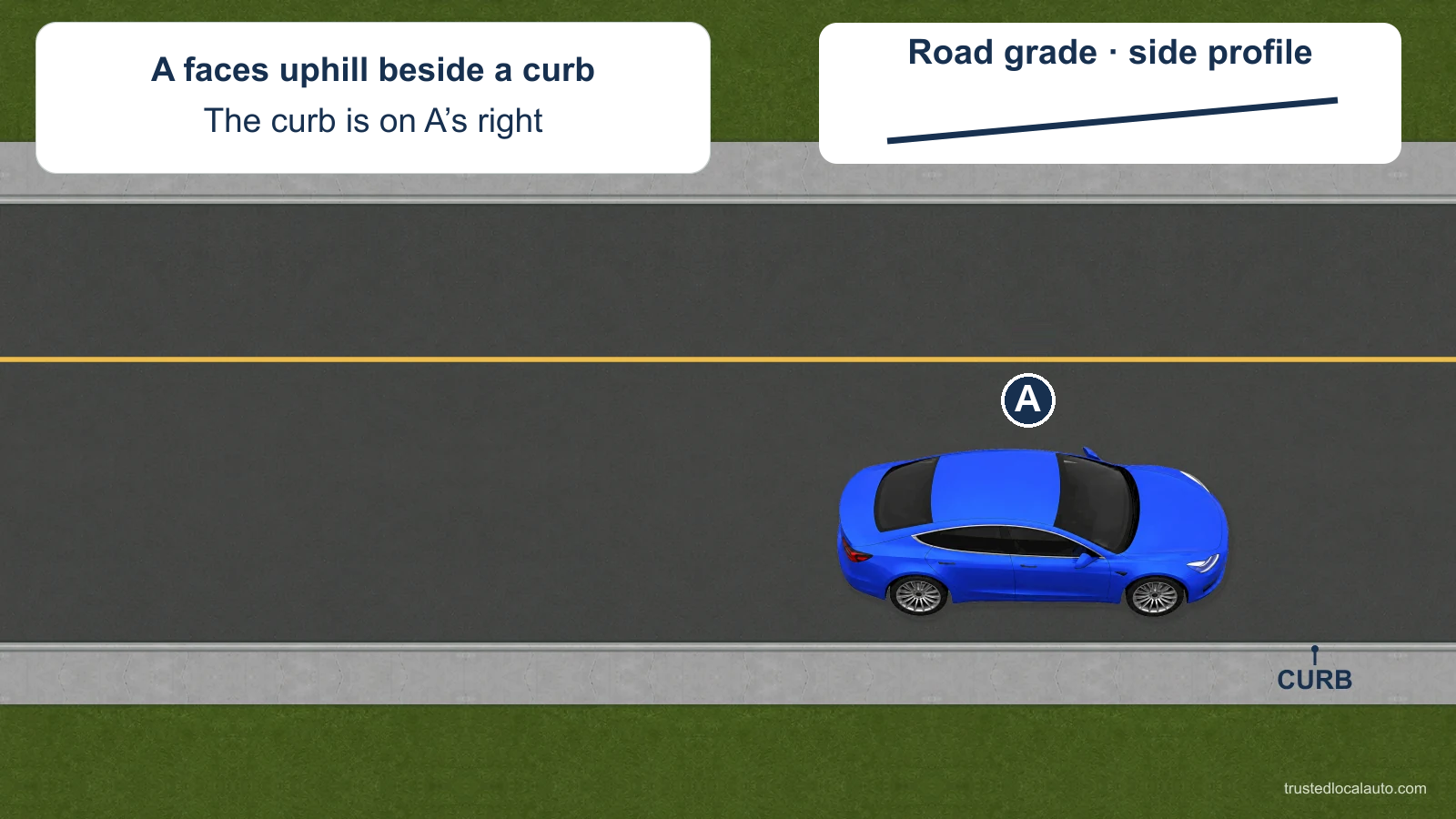 A faces uphill beside the curb on its right. A separate side profile shows the direction of the road’s grade, with no wheel-setting answer in the question image.