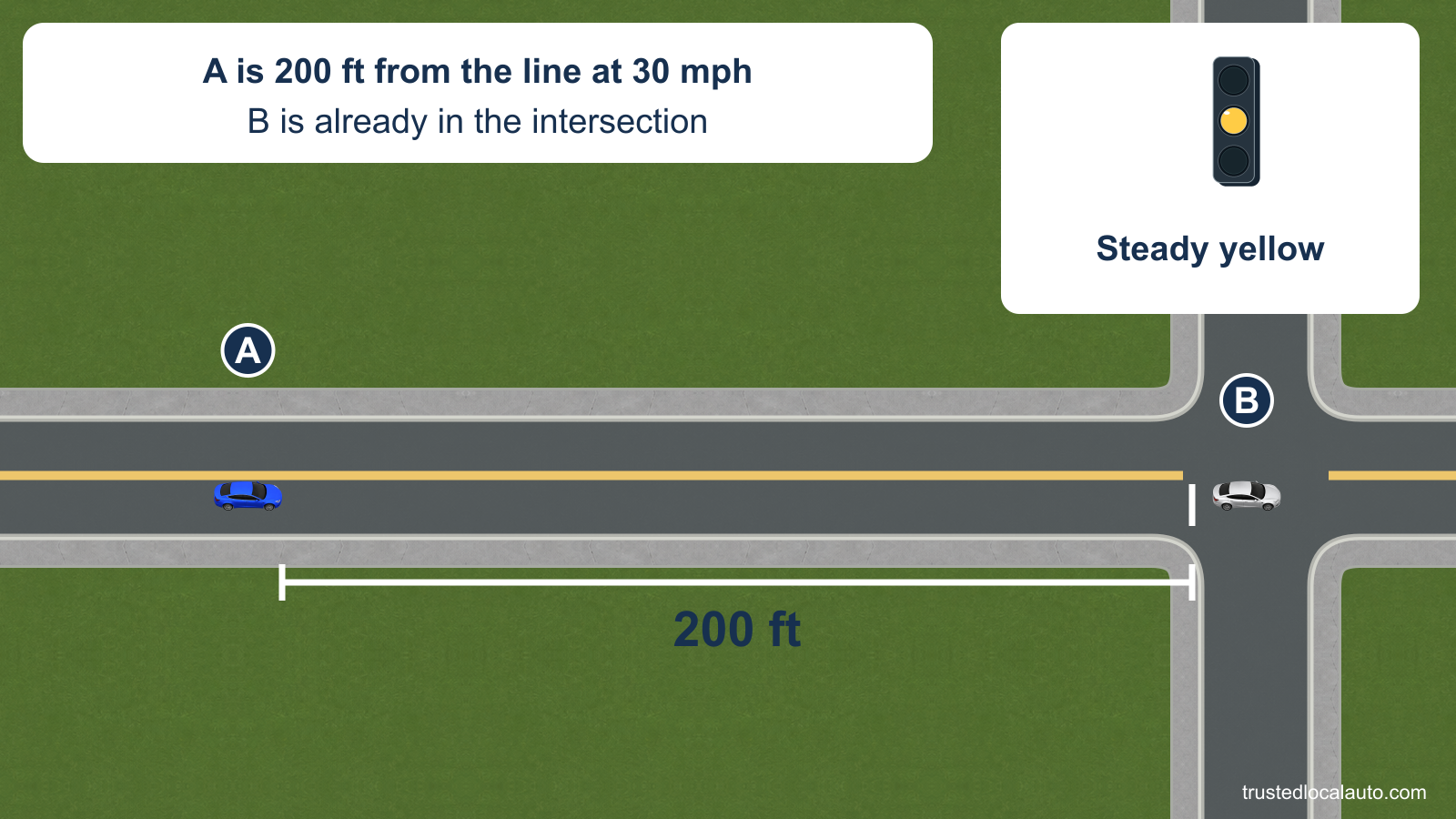 A travels at 30 mph with its front 200 feet before the stop line; B is already inside the intersection. An enlarged signal detail shows steady yellow.