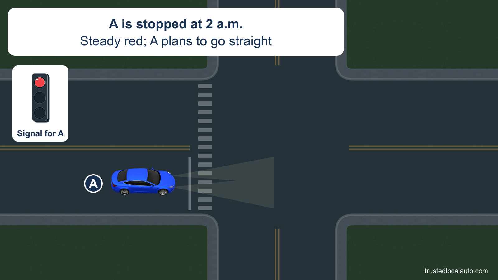 At night, blue car A is stopped before the white stop line and crosswalk at an empty intersection. A signal detail shows a steady circular red light; the card gives the time as 2 a.m. and says A plans to go straight.