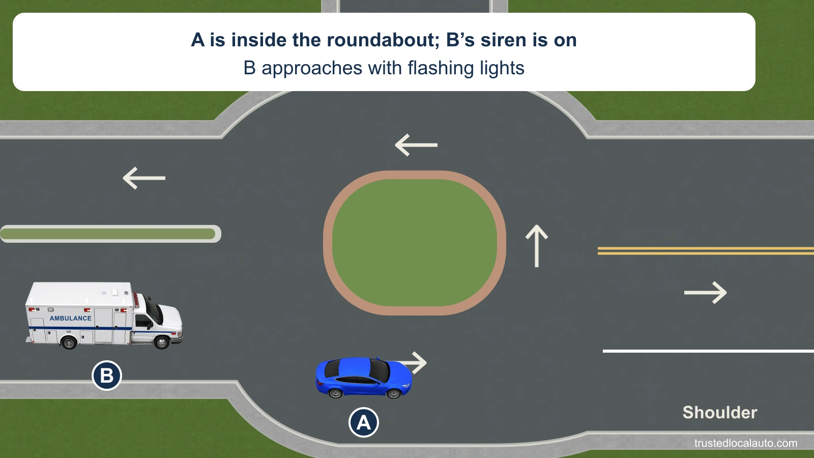 Blue A is inside a one-lane circulating roadway around a visible central island. A white ambulance B approaches behind it with active warning lamps. The next exit is clear; no route or stop mark is in the question.
