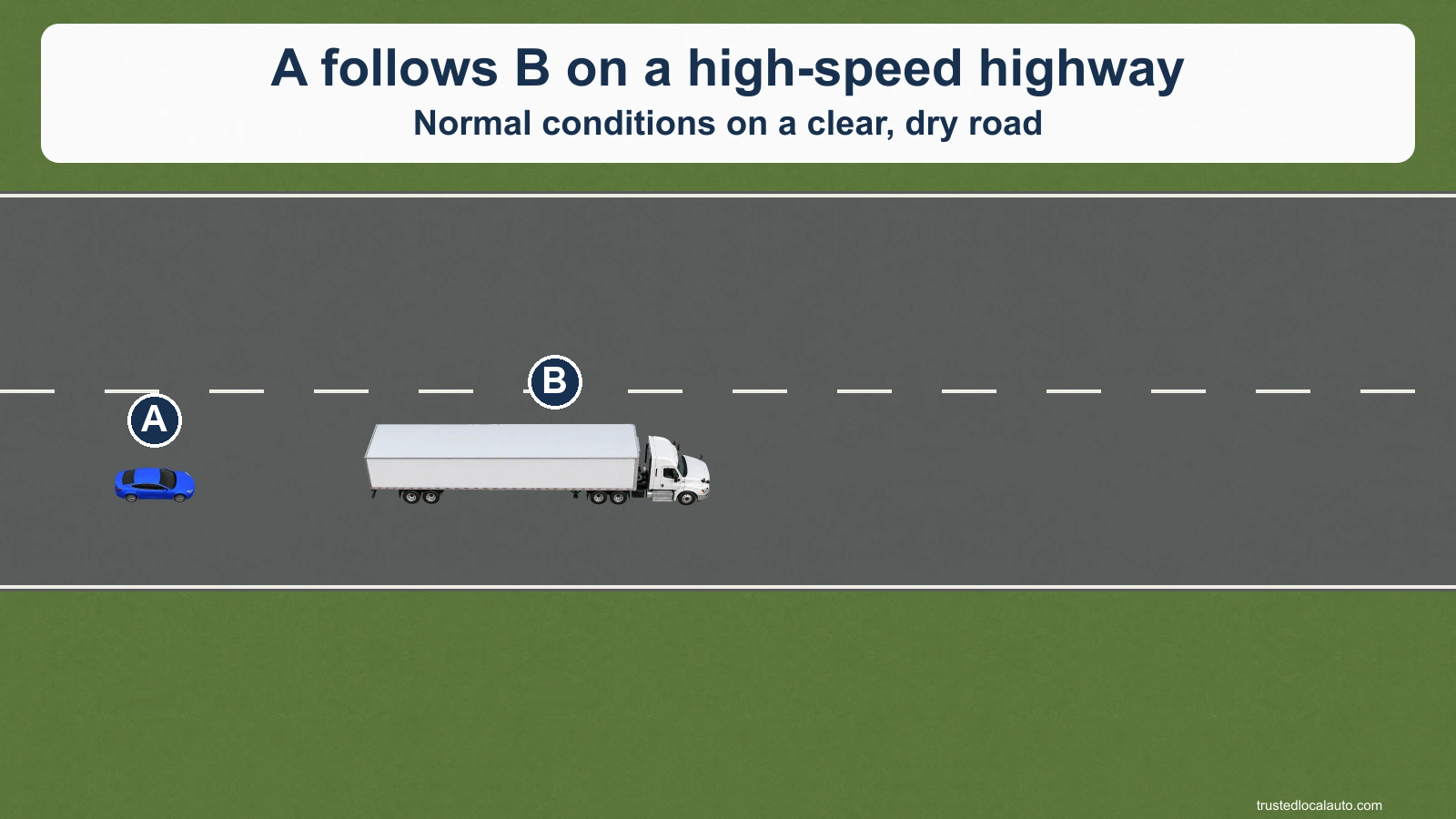 Blue A follows a long white truck B along a divided highway roadway. Both face right, with an open gap between them.