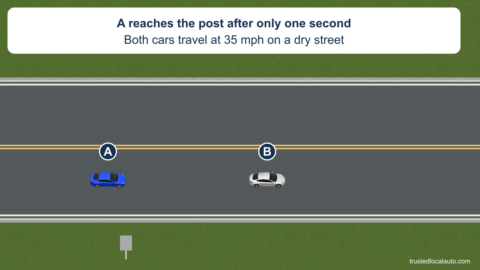 A’s front reaches a roadside post one second after B passed it. The card states that both cars travel at 35 mph on a dry street.