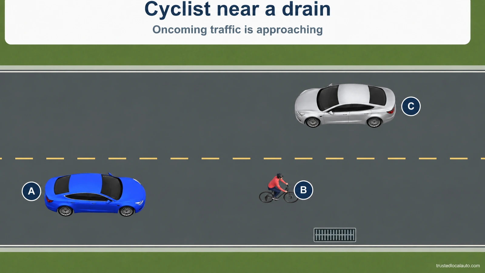 A follows cyclist B near a drain while oncoming silver C approaches. The factual card identifies the cyclist, drain and oncoming traffic.