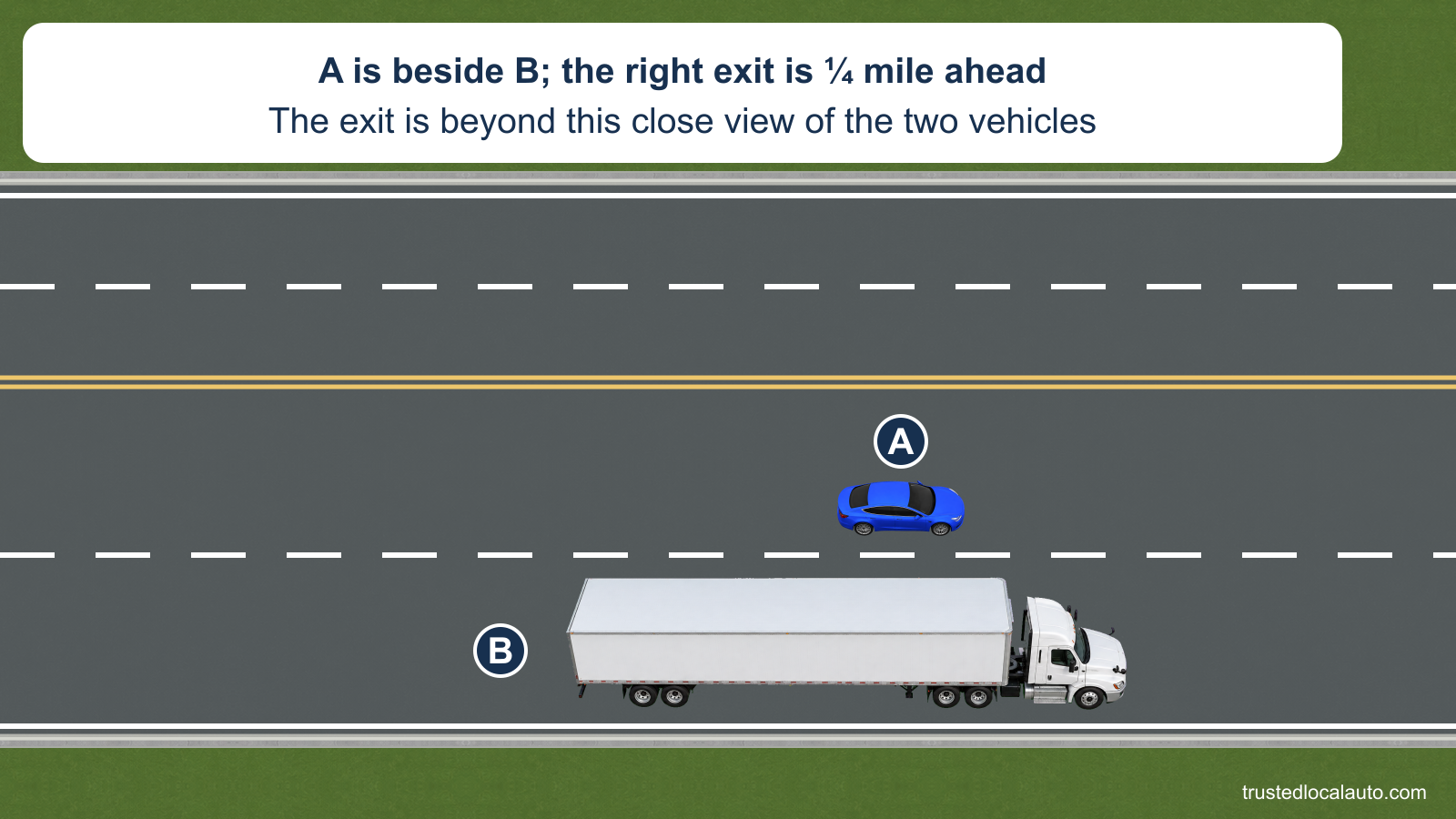 Blue car A travels east in the left lane beside white tractor-trailer B in the right lane of a four-lane highway. The right exit is stated to be a quarter mile ahead, outside this close view. No manoeuvre or safe gap is selected.