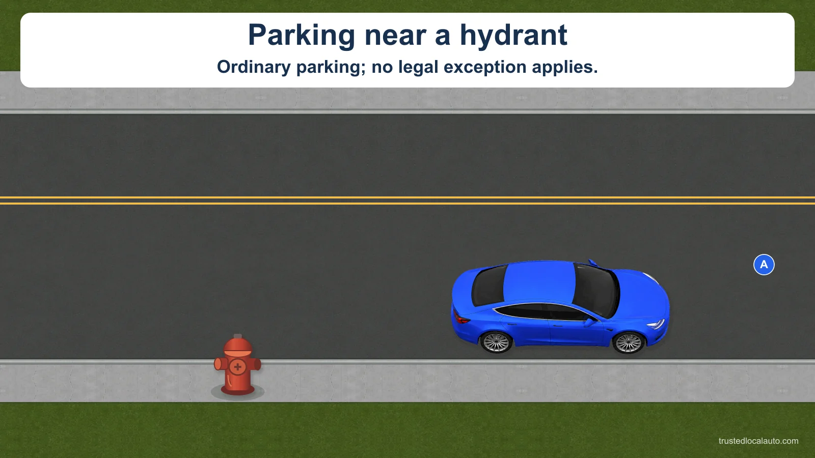 Blue car A is parked beside the right curb with a hydrant on the sidewalk behind it. This is ordinary parking with no legal exception. Opposing traffic lanes have two solid yellow lines.