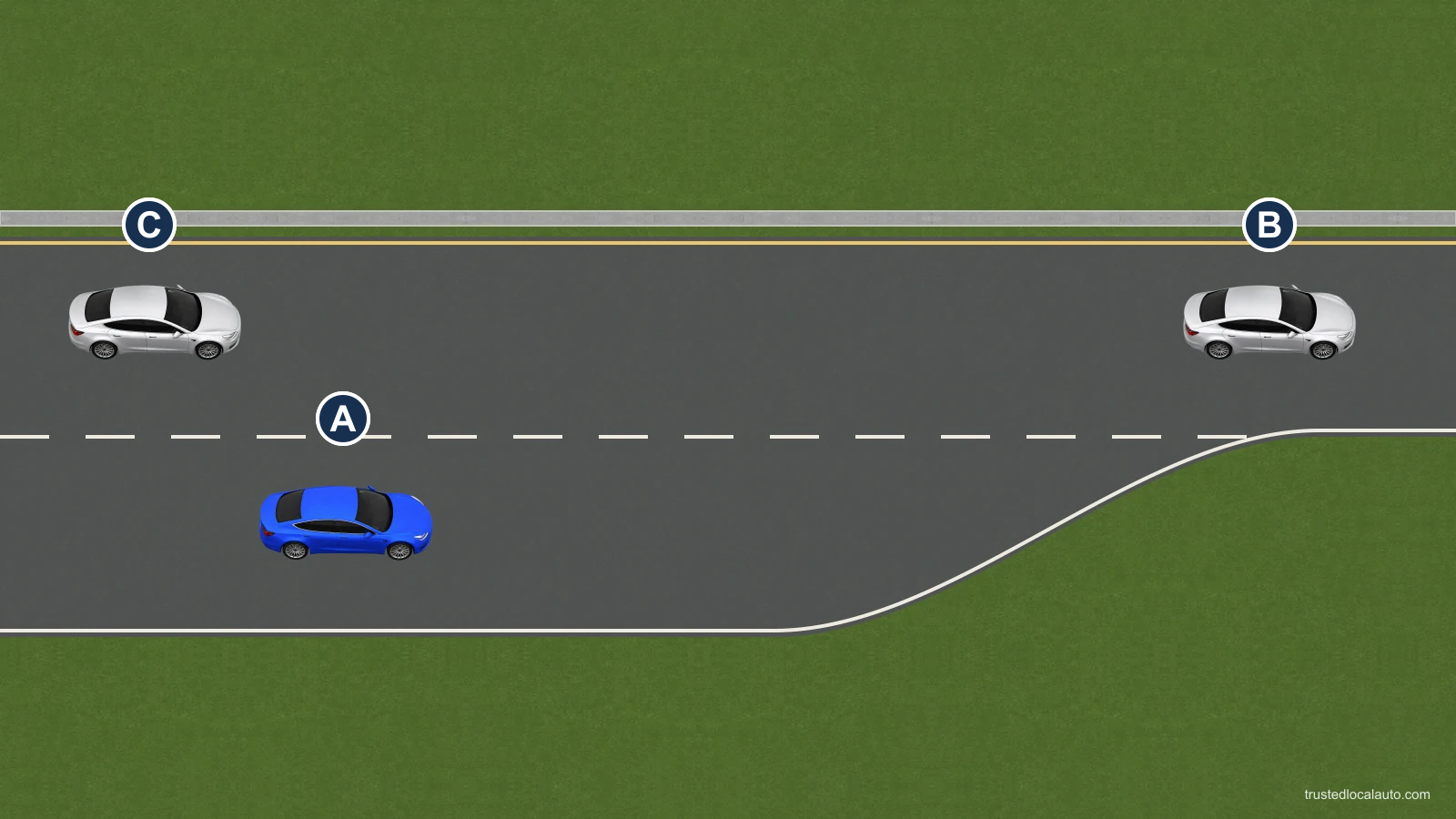 Blue A travels in a right-hand lane that tapers to an end. Silver C is behind and B is ahead in the continuing eastbound lane, leaving an illustrative gap. This is an ordinary lane ending, not a freeway entrance ramp.
